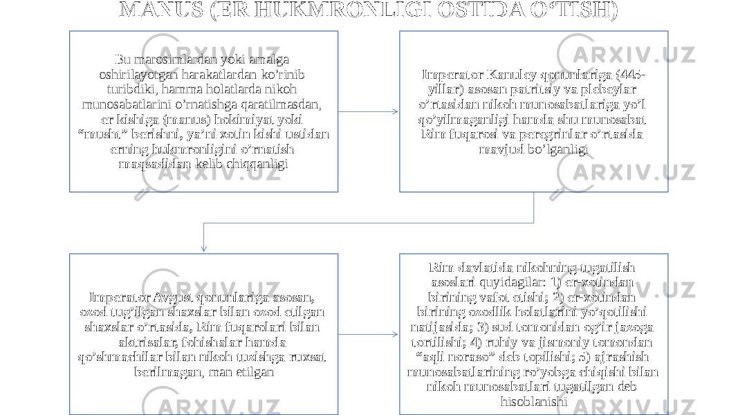 MANUS (ER HUKMRONLIGI OSTIDA O‘TISH) Bu marosimlardan yoki amalga oshirilayotgan harakatlardan ko’rinib turibdiki, hamma holatlarda nikoh munosabatlarini o’rnatishga qaratilmasdan, er kishiga (manus) hokimiyat yoki “musht” berishni, ya’ni xotin kishi ustidan erning hukmronligini o’rnatish maqsadidan kelib chiqqanligi Imperator Kanuley qonunlariga (445- yillar) asosan patritsiy va plebeylar o’rtasidan nikoh munosabatlariga yo’l qo’yilmaganligi hamda shu munosabat Rim fuqarosi va peregrinlar o’rtasida mavjud bo’lganligi Imperator Avgust qonunlariga asosan, ozod tug’ilgan shaxslar bilan ozod etilgan shaxslar o’rtasida, Rim fuqarolari bilan aktrisalar, fohishalar hamda qo’shmachilar bilan nikoh tuzishga ruxsat berilmagan , man etilgan Rim davlatida nikohning tugatilish asoslari quyidagilar: 1) er-xotindan birining vafot etishi; 2) er-xotindan birining ozodlik holatlarini yo’qotilishi natijasida; 3) sud tomonidan og’ir jazoga tortilishi; 4) ruhiy va jismoniy tomondan “aqli noraso” deb topilishi; 5) ajrashish munosabatlarining ro’yobga chiqishi bilan nikoh munosabatlari tugatilgan deb hisoblanishi 