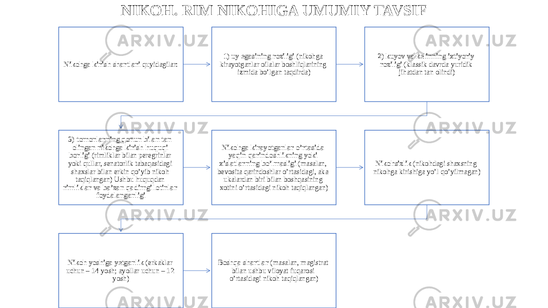 NIKOH. RIM NIKOHIGA UMUMIY TAVSIF Nikohga kirish shartlari quyidagilar: 1) uy egasining roziligi (nikohga kirayotganlar oilalar boshliqlarining izmida bo’lgan taqdirda) 2) kuyov va kelinning ixtiyoriy roziligi (klassik davrda yuridik jihatdan tan olindi) 3) tomonlarning qonun bilan tan olingan nikohga kirish huquqi borligi (rimliklar bilan peregrinlar yoki qullar, senatorlik tabaqasidagi shaxslar bilan erkin qo’yib nikoh taqiqlangan) Ushbu huquqdan rimliklar va ba’zan qadimgi lotinlar foydalanganligi Nikohga kirayotganlar o’rtasida yaqin qarindoshlikning yoki xislatlarning bo’lmasligi (masalan, bevosita qarindoshlar o’rtasidagi, aka- ukalardan biri bilan boshqasining xotini o’rtasidagi nikoh taqiqlangan) Nikohsizlik (nikohdagi shaxsning nikohga kirishiga yo’l qo’yilmagan) Nikoh yoshiga yetganlik (erkaklar uchun – 14 yosh; ayollar uchun – 12 yosh) Boshqa shartlar (masalan, magistrat bilan ushbu viloyat fuqarosi o’rtasidagi nikoh taqiqlangan) 