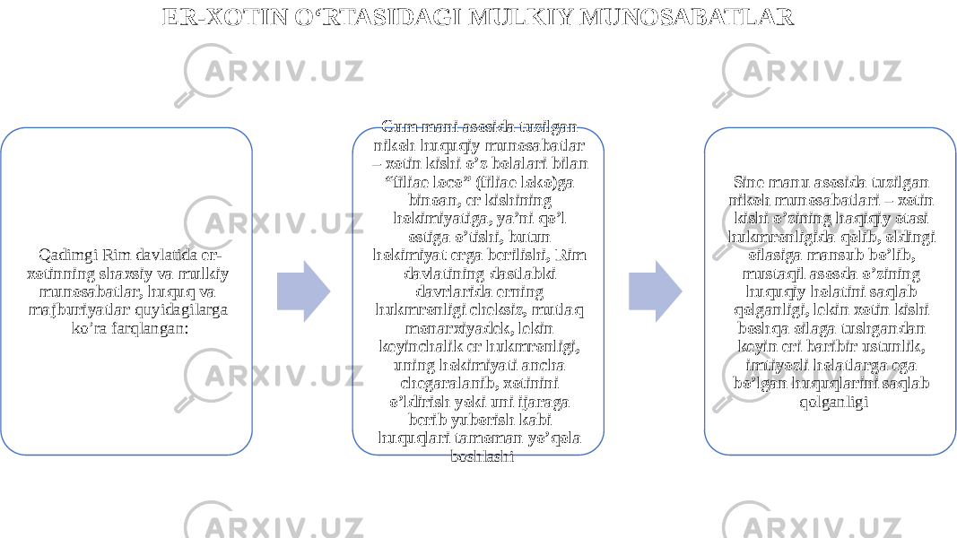 ER-XOTIN O‘RTASIDAGI MULKIY MUNOSABATLAR Qadimgi Rim davlatida er- xotinning shaxsiy va mulkiy munosabatlar, huquq va majburiyatlar quyidagilarga ko’ra farqlangan: Cum mani asosida tuzilgan nikoh huquqiy munosabatlar – xotin kishi o’z bolalari bilan “filiae loco” (filiae loko)ga binoan, er kishining hokimiyatiga, ya’ni qo’l ostiga o’tishi, butun hokimiyat erga berilishi, Rim davlatining dastlabki davrlarida erning hukmronligi cheksiz, mutlaq monarxiyadek, lekin keyinchalik er hukmronligi, uning hokimiyati ancha chegaralanib, xotinini o’ldirish yoki uni ijaraga berib yuborish kabi huquqlari tamoman yo’qola boshlashi Sine manu asosida tuzilgan nikoh munosabatlari – xotin kishi o’zining haqiqiy otasi hukmronligida qolib, oldingi oilasiga mansub bo’lib, mustaqil asosda o’zining huquqiy holatini saqlab qolganligi, lekin xotin kishi boshqa oilaga tushgandan keyin eri baribir ustunlik, imtiyozli holatlarga ega bo’lgan huquqlarini saqlab qolganligi 