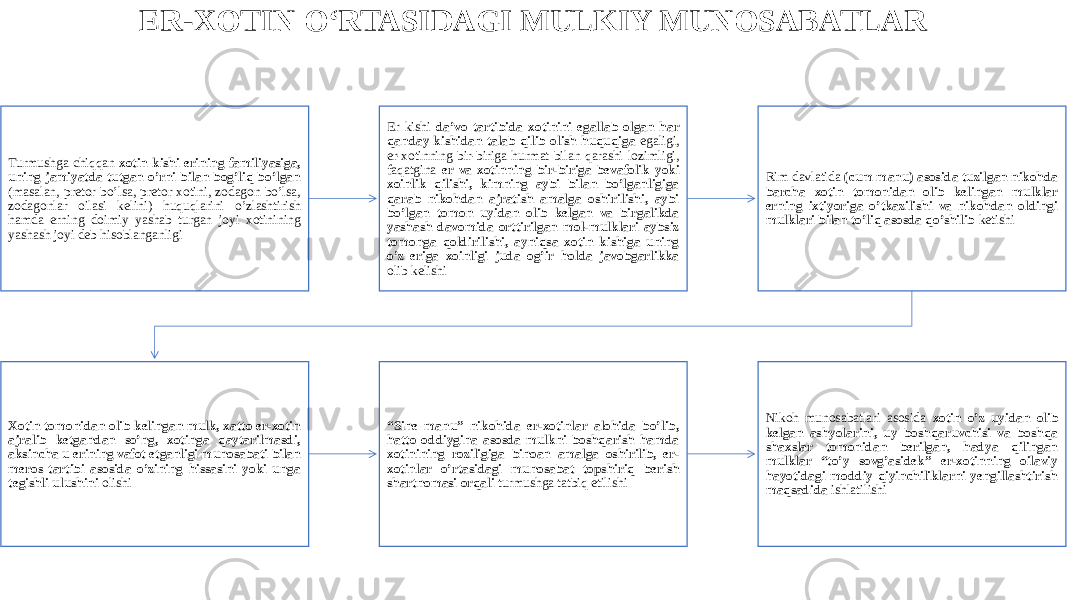 ER-XOTIN O‘RTASIDAGI MULKIY MUNOSABATLAR Turmushga chiqqan xotin kishi erining familiyasiga, uning jamiyatda tutgan o’rni bilan bog’liq bo’lgan (masalan, pretor bo’lsa, pretor xotini, zodagon bo’lsa, zodagonlar oilasi kelini) huquqlarini o’zlashtirish hamda erning doimiy yashab turgan joyi xotinining yashash joyi deb hisoblanganligi Er kishi da’vo tartibida xotinini egallab olgan har qanday kishidan talab qilib olish huquqiga egaligi, er-xotinning bir-biriga hurmat bilan qarashi lozimligi, faqatgina er va xotinning bir-biriga bevafolik yoki xoinlik qilishi, kimning aybi bilan bo’lganligiga qarab nikohdan ajratish amalga oshirilishi, aybi bo’lgan tomon uyidan olib kelgan va birgalikda yashash davomida orttirilgan mol-mulklari aybsiz tomonga qoldirilishi, ayniqsa xotin kishiga uning o’z eriga xoinligi juda og’ir holda javobgarlikka olib kelishi Rim davlatida (cum manu) asosida tuzilgan nikohda barcha xotin tomonidan olib kelingan mulklar erning ixtiyoriga o’tkazilishi va nikohdan oldingi mulklari bilan to’liq asosda qo’shilib ketishi Xotin tomonidan olib kelingan mulk, xatto er-xotin ajralib ketgandan so’ng, xotinga qaytarilmasdi, aksincha u erining vafot etganligi munosabati bilan meros tartibi asosida o’zining hissasini yoki unga tegishli ulushini olishi “ Sine manu” nikohida er-xotinlar alohida bo’lib, hatto oddiygina asosda mulkni boshqarish hamda xotinining roziligiga binoan amalga oshirilib, er- xotinlar o’rtasidagi munosabat topshiriq berish shartnomasi orqali turmushga tatbiq etilishi Nikoh munosabatlari asosida xotin o’z uyidan olib kelgan ashyolarini, uy boshqaruvchisi va boshqa shaxslar tomonidan berilgan, hadya qilingan mulklar “to’y sovg’asidek” er-xotinning oilaviy hayotidagi moddiy qiyinchiliklarni yengillashtirish maqsadida ishlatilishi 