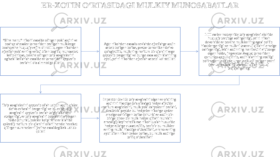 ER-XOTIN O‘RTASIDAGI MULKIY MUNOSABATLAR “ Sine manu” nikohi asosida olingan yoki xotini va boshqa shaxslar tomonidan berilgan mulklarga boshqacha huquqiy rejim o’rnatilib, agar nikohdan ajralish yoki erning vafoti bilan bog’liq munosabat kelib chiqsa, barcha olingan to’y sovg’alarini og’zaki kelishish asosida er tomonidan qaytarib berish ni o’z zimmasiga olishi Agar nikohdan asossiz ravishda ajralishga xotin sabab bo’lgan bo’lsa, pretor tomonidan da’vo qo’zg’atilib, mulkning ma’lum bir qismini erga qaytarib berganligi va bunga asos xotin kishining aybi, ya’ni nikohdan ajralish sababi ko’rsatilishi I-III asrlar mobaynida to’y sovg’alari alohida huquqiy tartibga solinganligi, ya’ni nikoh davomida er barcha mulklarning egasi bo’lib hisoblanganligi va mulkni tasarruf qilishni amalga oshirganligi, lekin xotinning manfaatini e’tiborga olgan holda, imperator Avgust tomonidan qonunlar qabul qilinib, xotin kishining roziligi bo’lmagan taqdirda unga taalluqli bo’lgan yerni (yer uchastkasini) tasarruf qilish huquqi taqiqlanganligi To’y sovg’alarini qaytarib olish uchun xotin-qizlar da’vo arizasini berganligi va bu ariza to’y sovg’asini qaytarib berish to’g’risida deb atalganligi, er to’y sovg’asini bolalarini o’ylagan holda (chunki, bolalar ko’pincha er kishida qolardi) ma’lum bir qismini olishi hamda harakat qilingan summalarni jarima asosidagidek ushlab qolishi Imperator davrida to’y sovg’asini olgan er o’zining xotinini hisobiga (o’z oilasiga) hadya sifatida ma’lum sovg’alarni, mulk yoki ashyolarni berishi, dastlabki paytda bu hadyalar nikohga qadar amalga oshirilgan bo’lsa (chunki er-xotin bir- biriga biror-bir mulk hadya qilishi mumkin emasligi) keyinchalik esa nikoh tuzish huzurida hadya etishga ruxsat etilib, baribir bu mulklar erning mulki hisobiga o’tkazilishi, ammo erning aybi bilan nikoh bekor bo’lsa, bu mulk xotiniga to’liq o’tkazilishi 