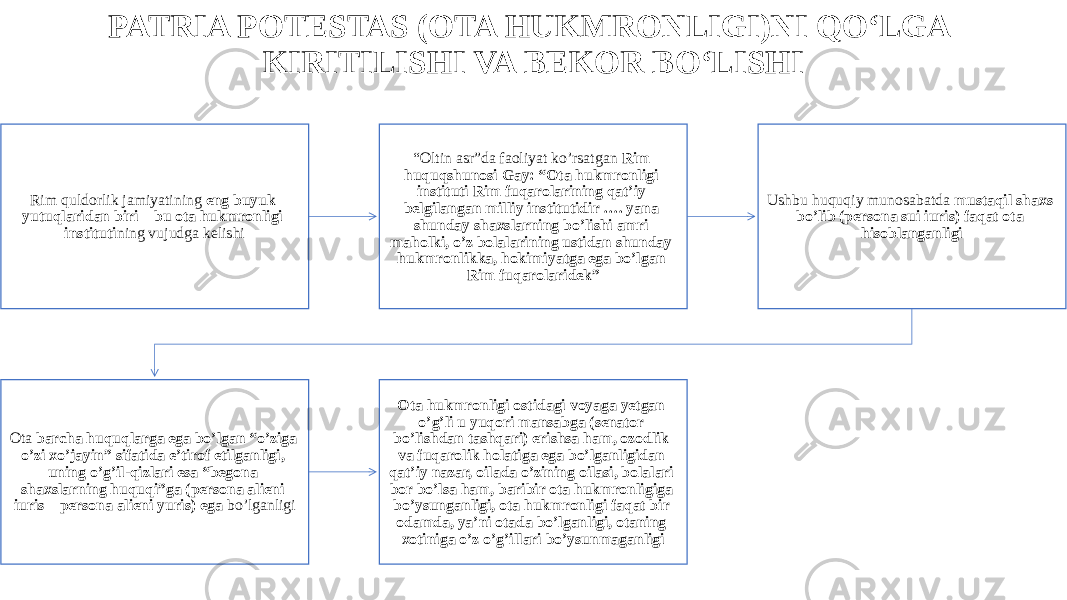 PATRIA POTESTAS (OTA HUKMRONLIGI)NI QO‘LGA KIRITILISHI VA BEKOR BO‘LISHI Rim quldorlik jamiyatining eng buyuk yutuqlaridan biri – bu ota hukmronligi instituti ning vujudga kelishi “ Oltin asr”da faoliyat ko’rsatgan Rim huquqshunosi Gay: “Ota hukmronligi instituti Rim fuqarolarining qat’iy belgilangan milliy institutidir …. yana shunday shaxslarning bo’lishi amri maholki, o’z bolalarining ustidan shunday hukmronlikka, hokimiyatga ega bo’lgan Rim fuqarolaridek” Ushbu huquqiy munosabatda mustaqil shaxs bo’lib (persona sui iuris) faqat ota hisoblanganligi Ota barcha huquqlarga ega bo’lgan “o’ziga o’zi xo’jayin” sifatida e’tirof etilganligi, uning o’g’il-qizlari esa “begona shaxslarning huquqi”ga (persona alieni iuris – persona alieni yuris) ega bo’lganligi Ota hukmronligi ostidagi voyaga yetgan o’g’li u yuqori mansabga (senator bo’lishdan tashqari) erishsa ham, ozodlik va fuqarolik holatiga ega bo’lganligidan qat’iy nazar, oilada o’zining oilasi, bolalari bor bo’lsa ham, baribir ota hukmronligiga bo’ysunganligi, ota hukmronligi faqat bir odamda, ya’ni otada bo’lganligi, otaning xotiniga o’z o’g’illari bo’ysunmaganligi 