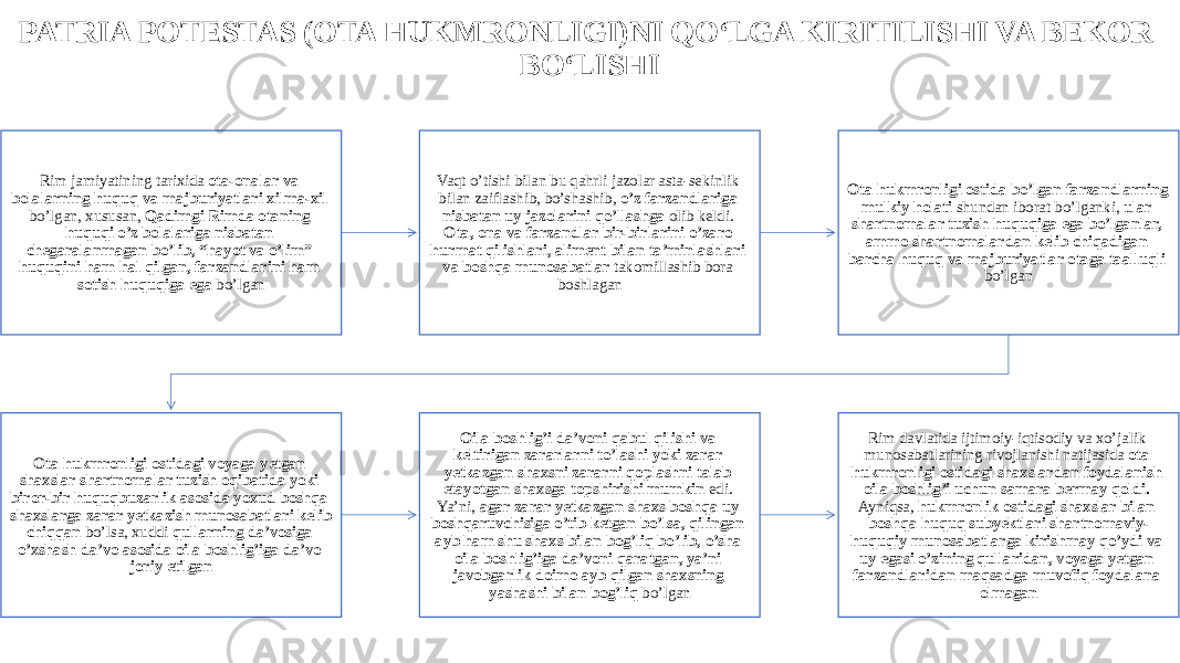 PATRIA POTESTAS (OTA HUKMRONLIGI)NI QO‘LGA KIRITILISHI VA BEKOR BO‘LISHI Rim jamiyatining tarixida ota-onalar va bolalarning huquq va majburiyatlari xilma-xil bo’lgan, xususan, Qadimgi Rimda otaning huquqi o’z bolalariga nisbatan chegaralanmagan bo’lib, “hayot va o’lim” huquqini ham hal qilgan, farzandlarini ham sotish huquqiga ega bo’lgan Vaqt o’tishi bilan bu qahrli jazolar asta-sekinlik bilan zaiflashib, bo’shashib, o’z farzandlariga nisbatan uy jazolarini qo’llashga olib keldi. Ota, ona va farzandlar bir-birlarini o’zaro hurmat qilishlari, aliment bilan ta’minlashlari va boshqa munosabatlar takomillashib bora boshlagan Ota hukmronligi ostida bo’lgan farzandlarning mulkiy holati shundan iborat bo’lganki, ular shartnomalar tuzish huquqiga ega bo’lganlar, ammo shartnomalardan kelib chiqadigan barcha huquq va majburiyatlar otaga taalluqli bo’lgan Ota hukmronligi ostidagi voyaga yetgan shaxslar shartnomalar tuzish oqibatida yoki biror-bir huquqbuzarlik asosida yoxud boshqa shaxslarga zarar yetkazish munosabatlari kelib chiqqan bo’lsa, xuddi qullarning da’vosiga o’xshash da’vo asosida oila boshlig’iga da’vo joriy etilgan Oila boshlig’i da’voni qabul qilishi va keltirigan zararlarni to’lashi yoki zarar yetkazgan shaxsni zararni qoplashni talab etayotgan shaxsga topshirishi mumkin edi. Ya’ni, agar zarar yetkazgan shaxs boshqa uy boshqaruvchisiga o’tib ketgan bo’lsa, qilingan ayb ham shu shaxs bilan bog’liq bo’lib, o’sha oila boshlig’iga da’voni qaratgan, ya’ni javobgarlik doimo ayb qilgan shaxsning yashashi bilan bog’liq bo’lgan Rim davlatida ijtimoiy-iqtisodiy va xo’jalik munosabatlarining rivojlanishi natijasida ota hukmronligi ostidagi shaxslardan foydalanish oila boshlig’i uchun samara bermay qoldi. Ayniqsa, hukmronlik ostidagi shaxslar bilan boshqa huquq subyektlari shartnomaviy- huquqiy munosabatlarga kirishmay qo’ydi va uy egasi o’zining qullaridan, voyaga yetgan farzandlaridan maqsadga muvofiq foydalana olmagan 