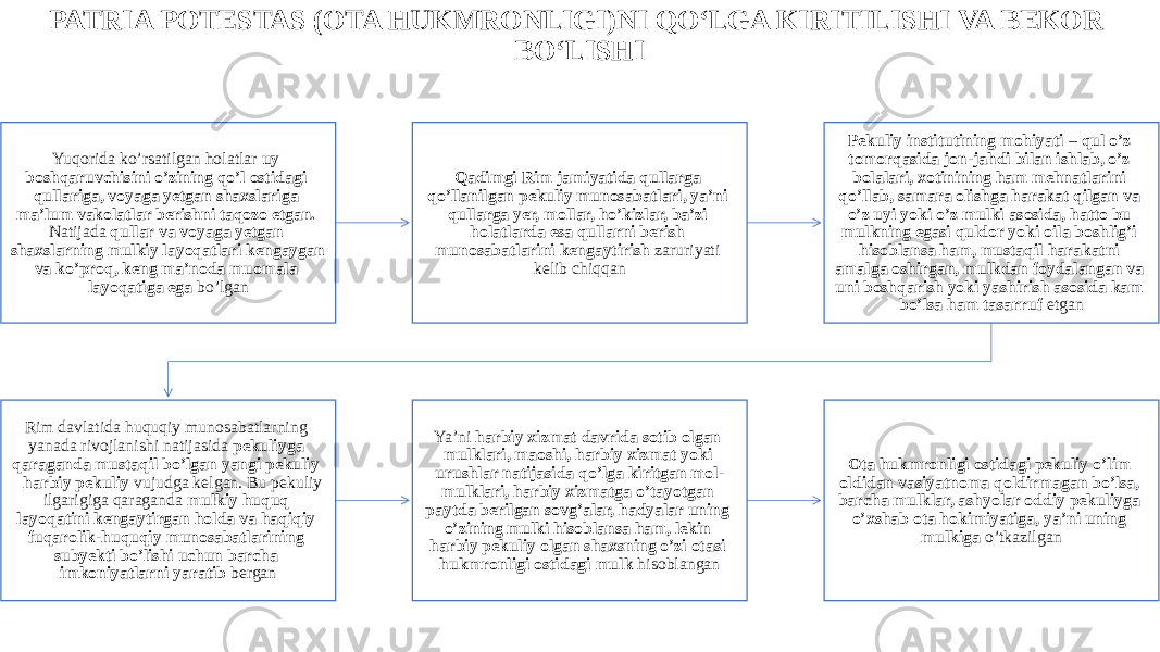 PATRIA POTESTAS (OTA HUKMRONLIGI)NI QO‘LGA KIRITILISHI VA BEKOR BO‘LISHI Yuqorida ko’rsatilgan holatlar uy boshqaruvchisini o’zining qo’l ostidagi qullariga, voyaga yetgan shaxslariga ma’lum vakolatlar berishni taqozo etgan. Natijada qullar va voyaga yetgan shaxslarning mulkiy layoqatlari kengaygan va ko’proq, keng ma’noda muomala layoqatiga ega bo’lgan Qadimgi Rim jamiyatida qullarga qo’llanilgan pekuliy munosabatlari, ya’ni qullarga yer, mollar, ho’kizlar, ba’zi holatlarda esa qullarni berish munosabatlarini kengaytirish zaruriyati kelib chiqqan Pekuliy institutining mohiyati – qul o’z tomorqasida jon-jahdi bilan ishlab, o’z bolalari, xotinining ham mehnatlarini qo’llab, samara olishga harakat qilgan va o’z uyi yoki o’z mulki asosida, hatto bu mulkning egasi quldor yoki oila boshlig’i hisoblansa ham, mustaqil harakatni amalga oshirgan, mulkdan foydalangan va uni boshqarish yoki yashirish asosida kam bo’lsa ham tasarruf etgan Rim davlatida huquqiy munosabatlarning yanada rivojlanishi natijasida pekuliyga qaraganda mustaqil bo’lgan yangi pekuliy – harbiy pekuliy vujudga kelgan. Bu pekuliy ilgarigiga qaraganda mulkiy huquq layoqatini kengaytirgan holda va haqiqiy fuqarolik-huquqiy munosabatlarining subyekti bo’lishi uchun barcha imkoniyatlarni yaratib bergan Ya’ni harbiy xizmat davrida sotib olgan mulklari, maoshi, harbiy xizmat yoki urushlar natijasida qo’lga kiritgan mol- mulklari, harbiy xizmatga o’tayotgan paytda berilgan sovg’alar, hadyalar uning o’zining mulki hisoblansa ham, lekin harbiy pekuliy olgan shaxsning o’zi otasi hukmronligi ostidagi mulk hisoblangan Ota hukmronligi ostidagi pekuliy o’lim oldidan vasiyatnoma qoldirmagan bo’lsa, barcha mulklar, ashyolar oddiy pekuliyga o’xshab ota hokimiyatiga, ya’ni uning mulkiga o’tkazilgan 