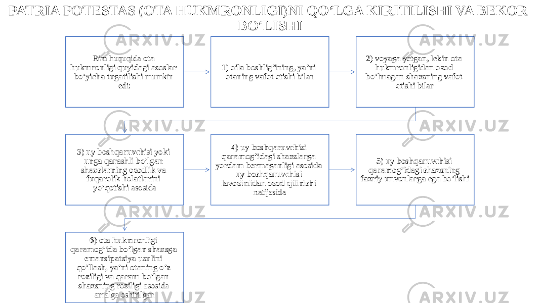 PATRIA POTESTAS (OTA HUKMRONLIGI)NI QO‘LGA KIRITILISHI VA BEKOR BO‘LISHI Rim huquqida ota hukmronligi quyidagi asoslar bo’yicha tugatilishi mumkin edi: 1) oila boshlig’ining, ya’ni otaning vafot etishi bilan 2) voyaga yetgan, lekin ota hukmronligidan ozod bo’lmagan shaxsning vafot etishi bilan 3) uy boshqaruvchisi yoki unga qarashli bo’lgan shaxslarning ozodlik va fuqarolik holatlarini yo’qotishi asosida 4) uy boshqaruvchisi qaramog’idagi shaxslarga yordam bermaganligi asosida uy boshqaruvchisi lavozimidan ozod qilinishi natijasida 5) uy boshqaruvchisi qaramog’idagi shaxsning faxriy unvonlarga ega bo’lishi 6) ota hukmronligi qaramog’ida bo’lgan shaxsga emansipatsiya usulini qo’llash, ya’ni otaning o’z roziligi va qaram bo’lgan shaxsning roziligi asosida amalga oshirilgan 