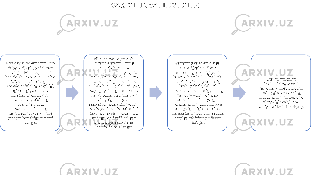 VASIYLIK VA HOMIYLIK Rim davlatida (sui iuris) o’z- o’ziga xo’jayin, ya’ni ozod bo’lgan Rim fuqarolari hamda shu davlat hududida istiqomat qilib turgan shaxslar o’zining kasalligi, nogironligi yoki boshqa holatlar bilan bog’liq holatlarda, o’zining fuqarolik huquq layoqatlarini amalga oshiruvchi shaxslarning yordam berishiga muhtoj bo’lgan Muomalaga layoqatsiz fuqaro shaxsini, uning qonuniy huquq va manfaatlarini himoya qilish uchun, shuningdek qonunda nazarda tutilgan holatlarda mulkiy huquqlarini qo’llash, voyaga yetmagan shaxslar, yengil tabiatli xotinlar, eri o’layotgan paytda vasiyatnomada xotiniga kim vasiy yoki homiy bo’lishini tayinlab ketgan holda – bu xotinga, aqli zaif bo’lgan shaxslarga vasiylik va homiylik belgilangan Vasiyning vakolati o’ziga- o’zi xo’jayin bo’lgan shaxsning kasalligi yoki boshqa holatlari tufayli o’z mulkini qo’riqlay olmasligi, boshqarishi yoki uni tasarruf eta olmasligi, uning jismoniy yoki ma’naviy tomonidan qilinayotgan harakatlarini tushunib yeta olmayotganligi sababli bu harakatlarni qonuniy asosda amalga oshirishdan iborat bo’lgan Ota hukmronligi institutining yaxshi ishlamaganligi, o’z qo’li ositdagi shaxslarning huquqlarini himoya qila olmasligi vasiylik va homiylik ni keltirib chiqargan 