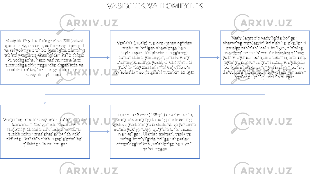 VASIYLIK VA HOMIYLIK Vasiylik Gay institutsiyasi va XII jadval qonunlariga asosan, xotinlar ayniqsa pul va ashyolarga o’ch bo’lganligini, ularning tabiati yengilroq ekanligidan kelib chiqib 25 yoshgacha, hatto vasiyatnomada to turmushga chiqmaguncha degan so’z va muddat bo’lsa, turmushga chiqquncha vasiylik tayinlangan Vasiylik (tutela) ota-ona qaramog’idan mahrum bo’lgan shaxslarga ham tayinlangan. Ko’pincha u magistrat tomonidan tayinlangan, ammo vasiy o’zining kasalligi, yoshi, davlat xizmati yoki harbiy xizmatlarini vaj qilib o’z vakolatidan soqit qilishi mumkin bo’lgan Vasiy faqat o’z vasiyligida bo’lgan shaxsning manfaatini ko’zlab harakatlarni amalga oshirishi lozim bo’lgan, o’zining manfaati uchun biror-bir harakat qilinsa yoki vasiylikda bo’lgan shaxsning mulkini, uyini yoki biror ashyoni sotib, vasiyligida bo’lgan shaxsga zarar yetkazilgan bo’lsa, da’vo qilish lozim bo’lib, yetkazilgan zarar vasiydan to’liq undirib olingan Vasiyning burchi vasiyligida bo’lgan shaxs tomonidan tuzilgan shartnoma va majburiyatlarni tasdiqlash, shartnoma tuzish uchun maslahatlar berish yoki oldindan kelishib olish masalalarini hal qilishdan iborat bo’lgan Imperator Sever (195-yil) davriga kelib, vasiy o’z vasiyligida bo’lgan shaxsning qishloq yerlarini yoki shahardagi yerlarini sotish yoki garovga qo’yishi to’liq asosda man etilgan. Ulardan tashqari, vasiy va uning homiyligida bo’lgan shaxslar o’rtasidagi nikoh tuzishlariga ham yo’l qo’yilmagan 