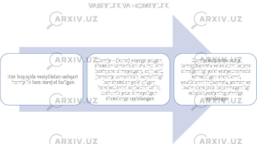 VASIYLIK VA HOMIYLIK Rim huquqida vasiylikdan tashqari homiylik ham mavjud bo’lgan Homiy – (kura) voyaga yetgan shaxslar tomonidan o’z mulkini boshqara olmayotgan, aqli zaif, jismoniy tomonidan kamchiligi bor shaxslar yoki qilgan harakatlarini oqibatini to’liq tushunib yeta olmaydigan shaxslarga tayinlangan Homiy ko’pincha vasiy tomonidan o’z vakolatini bajara olmaganligi yoki vasiyatnomada ko’rsatilgan shartlarni, vazifalarni intizomsiz, yomon va lozim darajada bajarmaganligi sababli vasiyning o’rniga tayinlangan 