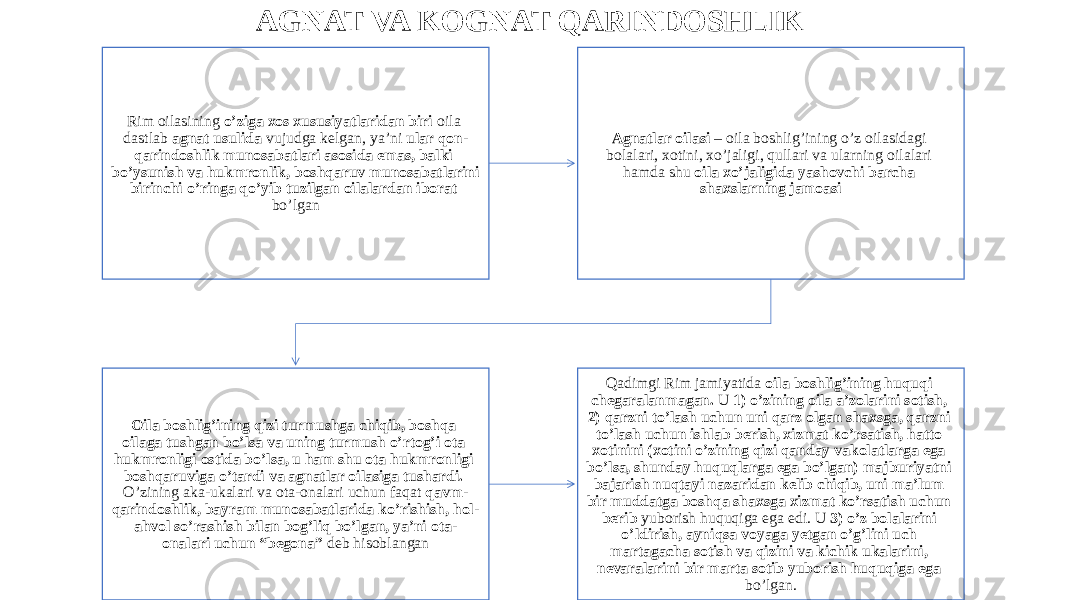 AGNAT VA KOGNAT QARINDOSHLIK Rim oilasining o’ziga xos xususiyatlaridan biri oila dastlab agnat usulida vujudga kelgan, ya’ni ular qon- qarindoshlik munosabatlari asosida emas, balki bo’ysunish va hukmronlik, boshqaruv munosabatlarini birinchi o’ringa qo’yib tuzilgan oilalardan iborat bo’lgan Agnatlar oilasi – oila boshlig’ining o’z oilasidagi bolalari, xotini, xo’jaligi, qullari va ularning oilalari hamda shu oila xo’jaligida yashovchi barcha shaxslarning jamoasi Oila boshlig’ining qizi turmushga chiqib, boshqa oilaga tushgan bo’lsa va uning turmush o’rtog’i ota hukmronligi ostida bo’lsa, u ham shu ota hukmronligi boshqaruviga o’tardi va agnatlar oilasiga tushardi. O’zining aka-ukalari va ota-onalari uchun faqat qavm- qarindoshlik, bayram munosabatlarida ko’rishish, hol- ahvol so’rashish bilan bog’liq bo’lgan, ya’ni ota- onalari uchun “begona” deb hisoblangan Qadimgi Rim jamiyatida oila boshlig’ining huquqi chegaralanmagan. U 1) o’zining oila a’zolarini sotish, 2) qarzni to’lash uchun uni qarz olgan shaxsga, qarzni to’lash uchun ishlab berish, xizmat ko’rsatish, hatto xotinini (xotini o’zining qizi qanday vakolatlarga ega bo’lsa, shunday huquqlarga ega bo’lgan) majburiyatni bajarish nuqtayi nazaridan kelib chiqib, uni ma’lum bir muddatga boshqa shaxsga xizmat ko’rsatish uchun berib yuborish huquqiga ega edi. U 3) o’z bolalarini o’ldirish, ayniqsa voyaga yetgan o’g’lini uch martagacha sotish va qizini va kichik ukalarini, nevaralarini bir marta sotib yuborish huquqiga ega bo’lgan. 