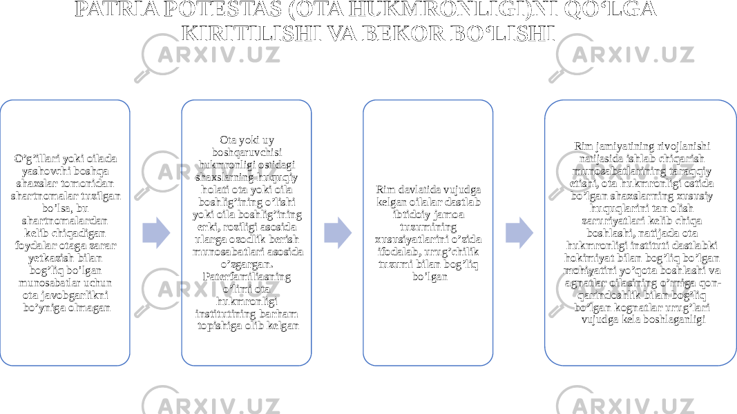 PATRIA POTESTAS (OTA HUKMRONLIGI)NI QO‘LGA KIRITILISHI VA BEKOR BO‘LISHI O’g’illari yoki oilada yashovchi boshqa shaxslar tomonidan shartnomalar tuzilgan bo’lsa, bu shartnomalardan kelib chiqadigan foydalar otaga zarar yetkazish bilan bog’liq bo’lgan munosabatlar uchun ota javobgarlikni bo’yniga olmagan Ota yoki uy boshqaruvchisi hukmronligi ostidagi shaxslarning huquqiy holati ota yoki oila boshlig’ining o’lishi yoki oila boshlig’ining erki, roziligi asosida ularga ozodlik berish munosabatlari asosida o’zgargan. Paterfamiliasning o’limi ota hukmronligi institutining barham topishiga olib kelgan Rim davlatida vujudga kelgan oilalar dastlab ibtidoiy jamoa tuzumining xususiyatlarini o’zida ifodalab, urug’chilik tuzumi bilan bog’liq bo’lgan Rim jamiyatining rivojlanishi natijasida ishlab chiqarish munosabatlarining taraqqiy etishi, ota hukmronligi ostida bo’lgan shaxslarning xususiy huquqlarini tan olish zaruriyatlari kelib chiqa boshlashi, natijada ota hukmronligi instituti dastlabki hokimiyat bilan bog’liq bo’lgan mohiyatini yo’qota boshlashi va agnatlar oilasining o’rniga qon- qarindoshlik bilan bog’liq bo’lgan kognatlar urug’lari vujudga kela boshlaganligi 