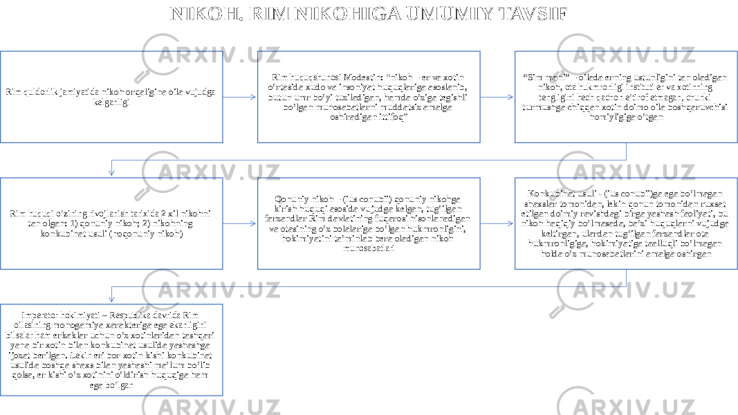 NIKOH. RIM NIKOHIGA UMUMIY TAVSIF Rim quldorlik jamiyatida nikoh orqaligina oila vujudga kelganligi Rim huquqshunosi Modestin: “ nikoh – er va xotin o’rtasida xudo va insoniyat huquqlariga asoslanib, butun umr bo’yi tuziladigan, hamda o’ziga tegishli bo’lgan munosabatlarni muddatsiz amalga oshiradigan ittifoq ” “ Sim mani” – oilada erning ustunligini tan oladigan nikoh, ota hukmronligi instituti er va xotinning tengligini hech qachon e’tirof etmagan, chunki turmushga chiqqan xotin doimo oila boshqaruvchisi homiyligiga o’tgan Rim huquqi o’zining rivojlanish tarixida 2 xil nikohni tan olgan: 1) qonuniy nikoh; 2) nikohning konkubinat usuli (noqonuniy nikoh) Qonuniy nikoh – (ius conubii) qonuniy nikohga kirish huquqi asosida vujudga kelgan, tug’ilgan farzandlar Rim davlatining fuqarosi hisonlanadigan va otasining o’z bolalariga bo’lgan hukmronligini, hokimiyatini ta’minlab bera oladigan nikoh munosabatlari Konkubinat usuli - (ius conubii)ga ega bo’lmagan shaxslar tomonidan, lekin qonun tomonidan ruxsat etilgan doimiy ravishdagi birga yashash faoliyati, bu nikoh haqiqiy bo’lmasada, ba’zi huquqlarni vujudga keltirgan, ulardan tug’ilgan farzandlar ota hukmronligiga, hokimiyatiga taalluqli bo’lmagan holda o’z munosabatlarini amalga oshirgan Imperator hokimiyati – Respublika davrida Rim oilasining monogamiya xarakteriga ega ekanligini bilsalar ham erkaklar uchun o’z xotinlaridan tashqari yana bir xotin bilan konkubinat usulida yashashga ijozat berilgan. Lekin eri bor xotin kishi konkubinat usulida boshqa shaxs bilan yashashi ma’lum bo’lib qolsa, er kishi o’z xotinini o’ldirish huquqiga ham ega bo’lgan 