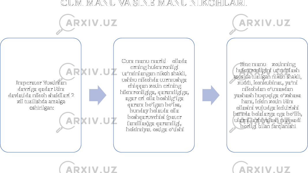 CUM MANU VA SINE MANU NIKOHLARI Imperator Yustinian davriga qadar Rim davlatida nikoh shakllari 2 xil tuzilishda amalga oshirilgan: Cum manu mariti – oilada erning hukmronligi ta’minlangan nikoh shakli, ushbu nikohda turmushga chiqqan xotin erining hikmronligiga, qaramligiga, agar eri oila boshlig’iga qaram bo’lgan bo’lsa, bunday holatda oila boshqaruvchisi (pater familias)ga qaramligi, hokimiyat ostiga o’tishi Sine manu – xotinning hukmronligini ta’minlash asosida tuzilgan nikoh shakli, xuddi, konkubinat, ya’ni nikohdan o’tmasdan yashash huquqiga o’xshasa ham, lekin xotin Rim oilasini vujudga keltirishi hamda bolalarga ega bo’lib, ularni tarbiyalash maqsadi borligi bilan farqlanishi 