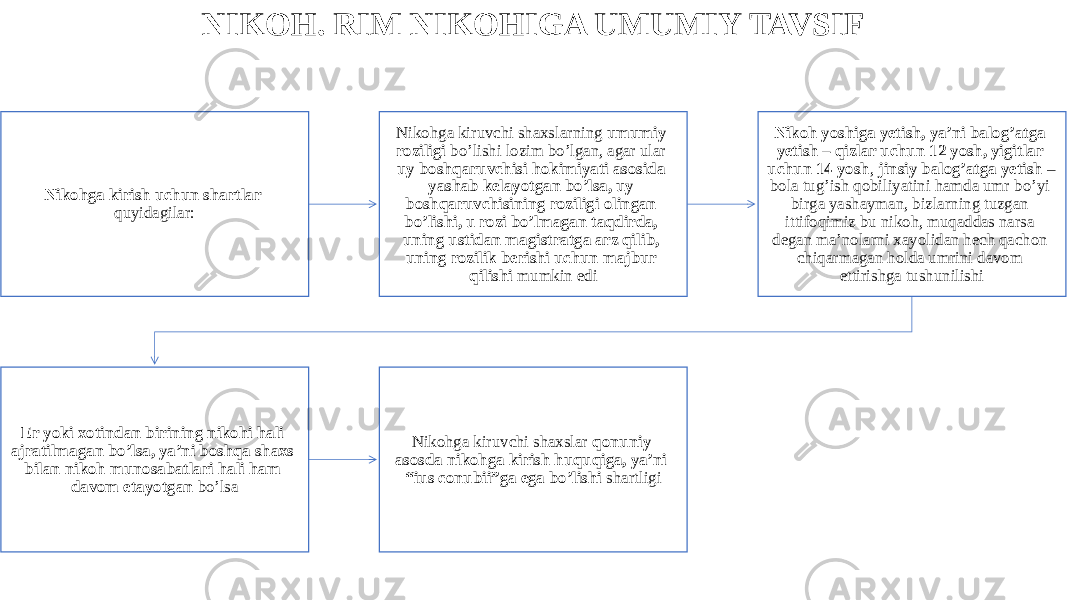 NIKOH. RIM NIKOHIGA UMUMIY TAVSIF Nikohga kirish uchun shartlar quyidagilar: Nikohga kiruvchi shaxslarning umumiy roziligi bo’lishi lozim bo’lgan, agar ular uy boshqaruvchisi hokimiyati asosida yashab kelayotgan bo’lsa, uy boshqaruvchisining roziligi olingan bo’lishi, u rozi bo’lmagan taqdirda, uning ustidan magistratga arz qilib, uning rozilik berishi uchun majbur qilishi mumkin edi Nikoh yoshiga yetish, ya’ni balog’atga yetish – qizlar uchun 12 yosh, yigitlar uchun 14 yosh , jinsiy balog’atga yetish – bola tug’ish qobiliyatini hamda umr bo’yi birga yashayman, bizlarning tuzgan ittifoqimiz bu nikoh, muqaddas narsa degan ma’nolarni xayolidan hech qachon chiqarmagan holda umrini davom ettirishga tushunilishi Er yoki xotindan birining nikohi hali ajratilmagan bo’lsa, ya’ni boshqa shaxs bilan nikoh munosabatlari hali ham davom etayotgan bo’lsa Nikohga kiruvchi shaxslar qonuniy asosda nikohga kirish huquqiga, ya’ni “ius conubii”ga ega bo’lishi shartligi 