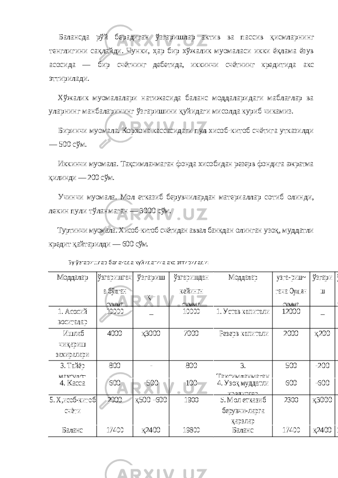 Балансда рўй берадиган ўзгаришлар актив ва пас сив қисмларнинг тенглигини сақлайди. Чунки, ҳар бир хўжалик муомаласи икки ёқлама ёзув асосида — бир счётнинг дебетида, иккинчи счётнинг кре дитида акс эттирилади. Хўжалик муомалалари натижасида баланс моддаларидаги маблағлар ва уларнинг манбаларининг ўзгар ишини қуйидаги мисолда куриб чикамиз. Биринчи муомала. Корхона кассасидаги пул хисоб- китоб счётига утказилди — 500 сўм. Иккинчи муомала. Тақсимланмаган фонда хисобидан резерв фондига ажратма қилинди — 200 сўм. Учинчи муомала. Мол етказиб берувчилардан мате риаллар сотиб олинди, лекин пули тўланмаган — 3000 сўм. Туртинчи муомала. Хисоб-китоб счётидан аввал банк дан олинган узоқ, муддатли кредит қайтарилди — 600 сўм. Бу ўзгаришлар балансда қуйидагича акс эттирилади: Моддаларўзгаришгач а бўлган сумма ўзгариш қ - ўзгар иш дан кейин гн сумма Моддалар узга- риш~ гача Оулган сумма ўзгар и ш ўзгари кейин 1. Асосий воситалар 10000 _ 10000 1. Устав капитали 12000 _ 12000 Ишлаб чиқариш захиралари 4000 қ3000 7000 Резерв капитали 2000 қ200 3. Тайёр махсулот 800 - 800 3. Тақсимланмаган 500 -200 4. Касса 600 -500 100 4. Узоқ муддатли кредитлар 600 -600 5. Х,исоб- китоб счёти 2000 қ500 -600 1900 5. Мол етказиб берувчи- ларга қарзлар 2300 қ3000 Баланс 17400 қ2400 19800 Баланс 17400 қ2400 19800 