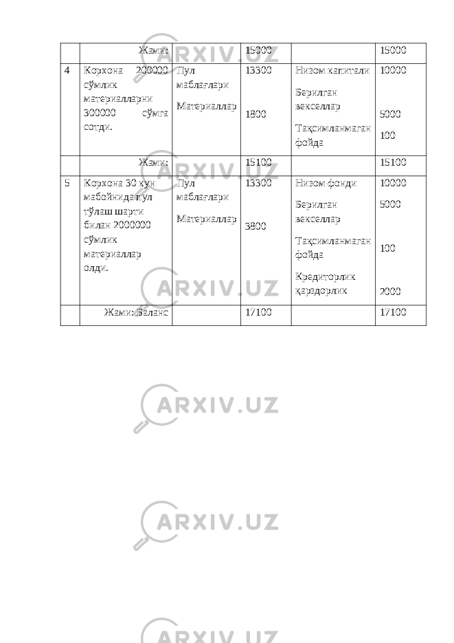 Жами: 15000 15000 4 Корхона 200000 сўмлик материалларни 300000 сўмга сотди. Пул маблағлари Материаллар 13300 1800 Низом капитали Берилган векселлар Тақсимланмаган фойда 10000 5000 100 Жами: 15100 15100 5 Корхона 30 кун мабойнида пул тўлаш шарти билан 2000000 сўмлик материаллар олди. Пул маблағлари Материаллар 13300 3800 Низом фонди Берилган векселлар Тақсимланмаган фойда Кредиторлик қарздорлик 10000 5000 100 2000 Жами: Баланс 17100 17100 