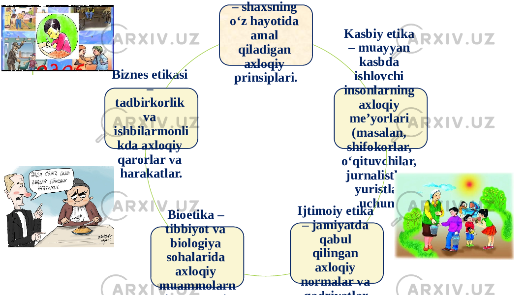 Shaxsiy etika – shaxsning o‘z hayotida amal qiladigan axloqiy prinsiplari. Kasbiy etika – muayyan kasbda ishlovchi insonlarning axloqiy me’yorlari (masalan, shifokorlar, o‘qituvchilar, jurnalistlar, yuristlar uchun). Ijtimoiy etika – jamiyatda qabul qilingan axloqiy normalar va qadriyatlar.Bioetika – tibbiyot va biologiya sohalarida axloqiy muammolarn i o‘rganadi.Biznes etikasi – tadbirkorlik va ishbilarmonli kda axloqiy qarorlar va harakatlar. 
