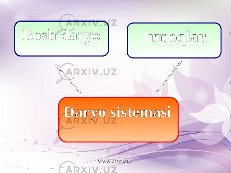 Bosh daryo Irmoqlar Daryo sistemasi WWW.ARXIV.UZ 