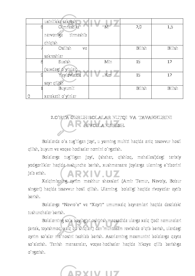 uzinlikka sakrash 6 Gimnastika narvoniga tirmashib chiqish M 2,0 1,5 7 Osilish va sakrashlar Bilish Bilish 8 Suzish (suvdagi o`yinlar) Min 15 12 9 Yaylovlarda sayr qilish Km 15 12 1 0 Buyumli xarakatli o`yinlar Bilish Bilish 2.O`RTA GURUH BOLALAR NUTQI VA TAVAKKURINI RIVOJLANTIRISH. Bolalarda o`z tug`ilgan joyi, u yerning muhiti haqida aniq tasavvur hosil qilish, buyum va voqea-hodisalar nomini o`rgatish. Bolalarga tug`ilgan joyi, (shahar, qishloq, mahallasi)dagi tarixiy yodgorliklar haqida tushuncha berish, xushmanzara joylarga ularning e`tiborini jalb etish. Xalqimizning ayrim mashhur shaxslari (Amir Temur, Navoiy, Bobur singari) haqida tasavvur hosil qilish. Ularning bolaligi haqida rivoyatlar aytib berish. Bolalarga “Navro`z” va “Xayit” umumxalq bayramlari haqida dastlabki tushunchalar berish. Bolalarning so`z boyligini oshirish maqsadida ularga xalq ijodi namunalari (ertak, topishmoq, xalq qo`shiqlari) dan muntazam ravishda o`qib berish, ulardagi ayrim so`zlar ma`nosini izohlab berish. Asarlarning mazmunini bolalarga qayta so`zlatish. Tanish manzaralar, voqea-hodisalar haqida hikoya qilib berishga o`rgatish. 