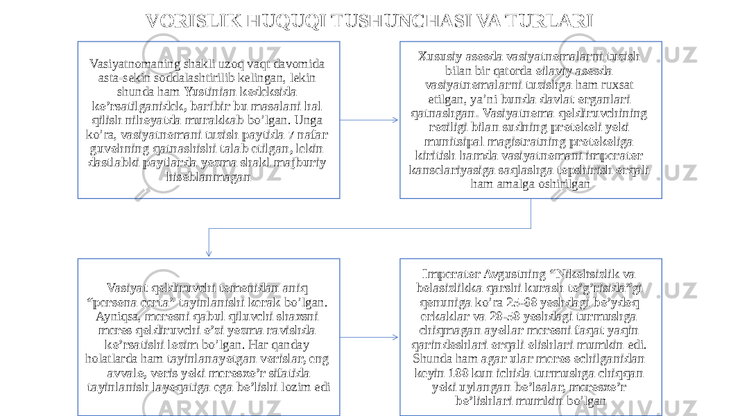 VORISLIK HUQUQI TUSHUNCHASI VA TURLARI Vasiyatnomaning shakli uzoq vaqt davomida asta-sekin soddalashtirilib kelingan, lekin shunda ham Yustinian kodeksida ko’rsatilganidek, baribir bu masalani hal qilish nihoyatda murakkab bo’lgan. Unga ko’ra, vasiyatnomani tuzish paytida 7 nafar guvohning qatnashishi talab etilgan, lekin dastlabki paytlarda yozma shakl majburiy hisoblanmagan Xususiy asosda vasiyatnomalarni tuzish bilan bir qatorda oilaviy asosda vasiyatnomalarni tuzishga ham ruxsat etilgan, ya’ni bunda davlat organlari qatnashgan. Vasiyatnoma qoldiruvchining roziligi bilan sudning protokoli yoki munitsipal magistratning protokoliga kiritish hamda vasiyatnomani imperator kanselariyasiga saqlashga topshirish orqali ham amalga oshirilgan Vasiyat qoldiruvchi tomonidan aniq “persona certa” tayinlanishi kerak bo’lgan. Ayniqsa, merosni qabul qiluvchi shaxsni meros qoldiruvchi o’zi yozma ravishda ko’rsatishi lozim bo’lgan. Har qanday holatlarda ham tayinlanayotgan vorislar, eng avvalo, voris yoki merosxo’r sifatida tayinlanish layoqatiga ega bo’lishi lozim edi Imperator Avgustning “Nikohsizlik va bolasizlikka qarshi kurash to’g’risida”gi qonuniga ko’ra 25-60 yoshdagi bo’ydoq erkaklar va 20-50 yoshdagi turmushga chiqmagan ayollar merosni faqat yaqin qarindoshlari orqali olishlari mumkin edi. Shunda ham agar ular meros ochilganidan keyin 100 kun ichida turmushga chiqqan yoki uylangan bo’lsalar, merosxo’r bo’lishlari mumkin bo’lgan 