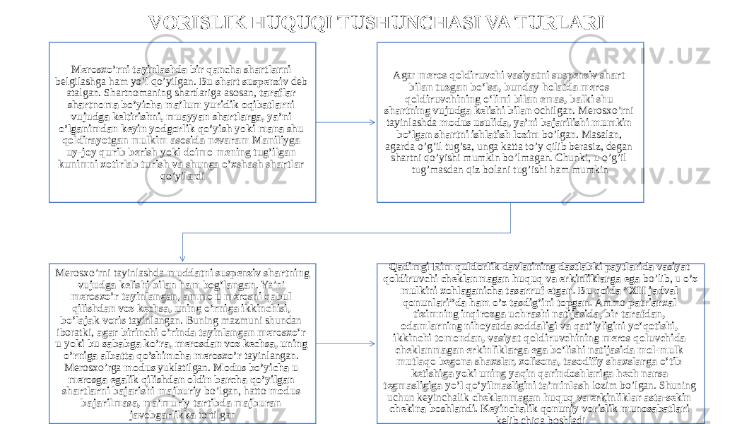 VORISLIK HUQUQI TUSHUNCHASI VA TURLARI Merosxo’rni tayinlashda bir qancha shartlarni belgilashga ham yo’l qo’yilgan. Bu shart suspenziv deb atalgan. Shartnomaning shartlariga asosan, taraflar shartnoma bo’yicha ma’lum yuridik oqibatlarni vujudga keltirishni, muayyan shartlarga, ya’ni o’lganimdan keyin yodgorlik qo’yish yoki mana shu qoldirayotgan mulkim asosida nevaram Maniliyga uy-joy qurib berish yoki doimo mening tug’ilgan kunimni xotirlab turish va shunga o’xshash shartlar qo’yilardi Agar meros qoldiruvchi vasiyatni suspenziv shart bilan tuzgan bo’lsa, bunday holatda meros qoldiruvchining o’limi bilan emas, balki shu shartning vujudga kelishi bilan ochilgan. Merosxo’rni tayinlashda modus usulida, ya’ni bajarilishi mumkin bo’lgan shartni ishlatish lozim bo’lgan. Masalan, agarda o’g’il tug’sa, unga katta to’y qilib berasiz, degan shartni qo’yishi mumkin bo’lmagan. Chunki, u o’g’il tug’masdan qiz bolani tug’ishi ham mumkin Merosxo’rni tayinlashda muddatni suspenziv shartning vujudga kelishi bilan ham bog’langan . Ya’ni merosxo’r tayinlangan, ammo u merosni qabul qilishdan voz kechsa, uning o’rniga ikkinchisi, bo’lajak voris tayinlangan. Buning mazmuni shundan iboratki, agar birinchi o’rinda tayinlangan merosxo’r u yoki bu sababga ko’ra, merosdan voz kechsa, uning o’rniga albatta qo’shimcha merosxo’r tayinlangan. Merosxo’rga modus yuklatilgan. Modus bo’yicha u merosga egalik qilishdan oldin barcha qo’yilgan shartlarni bajarishi majburiy bo’lgan, hatto modus bajarilmasa, ma’muriy tartibda majburan javobgarlikka tortilgan Qadimgi Rim quldorlik davlatining dastlabki paytlarida vasiyat qoldiruvchi cheklanmagan huquq va erkinliklarga ega bo’lib, u o’z mulkini xohlaganicha tasarruf etgan. Bu qoida “XII jadval qonunlari”da ham o’z tasdig’ini topgan. Ammo patriarxal tizimning inqirozga uchrashi natijasida, bir tarafdan, odamlarning nihoyatda soddaligi va qat’iyligini yo’qotishi, ikkinchi tomondan, vasiyat qoldiruvchining meros qoluvchida cheklanmagan erkinliklarga ega bo’lishi natijasida mol-mulk mutlaqo begona shaxslar, xolisona, tasodifiy shaxslarga o’tib ketishiga yoki uning yaqin qarindoshlariga hech narsa tegmasligiga yo’l qo’yilmasligini ta’minlash lozim bo’lgan. Shuning uchun keyinchalik cheklanmagan huquq va erkinliklar asta-sekin chekina boshlandi. Keyinchalik qonuniy vorislik munosabatlari kelib chiqa boshladi 