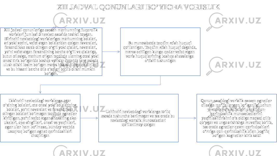 XII JADVAL QONUNLARI BO’YICHA VORISLIK XII jadval qonunlariga asosan marhumning fuqarolik vorislari jumlasi 3 navbat asosida tashkil topgan. Birinchi navbatdagi vorislariga: marhumning bolalari, eri yoki xotini, vafot etgan bolalaridan qolgan nevaralari, farzandlikka asrab olingan o’g’il yoki qizlari, nevaralari, ya’ni vafot etgan farzandining barcha o’g’il va qizlariga, butun oilasiga, marhum o’lgan taqdirda ularning otasi yoki onasi tirik bo’lganida boshqa vorislar qatorida teng asosda ulush olishi lozim bo’lgan meros hissasi ularga qoldiriladi va bu hissani barcha oila a’zolari bo’lib olishi mumkin bo’lgan. Bu munosabatda taqdim etish huquqi qo’llanilgan. Taqdim etish huquqi deganda, meros ochilgan kunga qadar vafot etgan voris huquqlarining boshqa shaxslarga o’tishi tushunilgan Ikkinchi navbatdagi vorislarga agar o’zining bolalari, ota-onasi yoki bolalarining bolalari, ya’ni nevaralari va farzandlikka olingan bolalari bo’lmagan taqdirda agnatlar kiritilgan, ya’ni vafot etgan shaxsning aka- ukalari, opa-singillari, onasi va yaqinlari, agar ular ham bo’lmasa, bunday vaqtda uzoqroq bo’lgan agnat qarindoshlari chaqirilgan Uchinchi navbatdagi vorislarga to’liq asosda tushuncha berilmagan va tez orada bu navbatdagi vorislik munosabatlari qo’llanilmay qolgan Qonun asosidagi vorislik asosan agnatlar oilasiga mo’ljallangan bo’lganligi uchun pretorlar o’z ediktlari orqali qon- qarindoshlik munosabatlarini yaqinlashtirishni o’z oldiga maqsad qilib qo’ygan va unga erishishga muvaffaq bo’lib, tez orada agnatlar qavm-qarindoshlari o’rniga qon-qarindoshlik bilan bog’liq bo’lgan kognatlar kirib keldi 