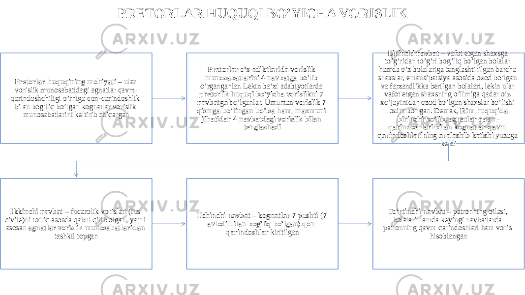 PRETORLAR HUQUQI BO’YICHA VORISLIK Pretorlar huquqining mohiyati – ular vorislik munosabatidagi agnatlar qavm- qarindoshchiligi o’rniga qon-qarindoshlik bilan bog’liq bo’lgan kognatlar vorislik munosabatlarini keltirib chiqargan Pretorlar o’z ediktlarida vorislik munosabatlarini 4 navbatga bo’lib o’rganganlar. Lekin ba’zi adabiyotlarda pretorlik huquqi bo’yicha vorislikni 7 navbatga bo’lganlar. Umuman vorislik 7 qismga bo’lingan bo’lsa ham, mazmuni jihatidan 4 navbatdagi vorislik bilan tenglashadi Birinchi navbat – vafot etgan shaxsga to’g’ridan to’g’ri bog’liq bo’lgan bolalar hamda o’z bolalariga tenglashtirilgan barcha shaxslar, emansipatsiya asosida ozod bo’lgan va farzandlikka berilgan bolalari, lekin ular vafot etgan shaxsning o’limiga qadar o’z xo’jayinidan ozod bo’lgan shaxslar bo’lishi lozim bo’lgan. Demak, Rim huquqida birinchi bo’lib, agnatlar qavm- qarindoshlari bilan kognatlar qavm- qarindoshlarining aralashib ketishi yuzaga keldi Ikkinchi navbat – fuqarolik vorislari (ius civile)ni to’liq asosda qabul qilib olgan, ya’ni asosan agnatlar vorislik munosabatlaridan tashkil topgan Uchinchi navbat – kognatlar 7 pushti (7 avlodi bilan bog’liq bo’lgan) qon- qarindoshlar kiritilgan To’rtinchi navbat – patronning oilasi, bolalari hamda keyingi navbatlarda patronning qavm-qarindoshlari ham voris hisoblangan 