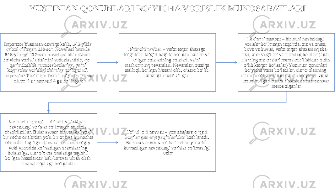 YUSTINIAN QONUNLARI BO’YICHA VORISLIK MUNOSABATLARI Imperator Yustinian davriga kelib, 543-yilda qabul qilingan 118-son Novellasi hamda 548-yildagi 127-son Novellasi bilan qonun bo’yicha vorislik tizimini soddalashtirib, qon- qarindoshlik munosabatlariga, ya’ni kognatlar vorisligi tizimiga to’liq o’tdi. Imperator Yustinian tizimi bo’yicha meros oluvchilar navbati 4 ga bo’lingan: Birinchi navbat – vafot etgan shaxsga to’g’ridan to’g’ri bog’liq bo’lgan bolalar va o’lgan bolalarining bolalari, ya’ni marhumning nevaralari. Nevaralari otasiga taalluqli bo’lgan hissani olib, o’zaro bo’lib olishiga ruxsat etilgan Ikkinchi navbat – birinchi navbatdagi vorislar bo’lmagan taqdirda, ota va onasi, buva va buvisi, vafot etgan shaxsning aka- uka, opa-singillari va ularning bolalari (agar ularning ota-onalari meros ochilishidan oldin o’lib ketgan bo’lsalar) Yustinian qonunlari bo’yicha voris bo’ladilar, ular o’zlarining marhum ota-onalariga qonun bo’yicha tegishi lozim bo’lgan meros hissasidan bab-baravar meros olganlar Uchinchi navbat – birinchi va ikkinchi navbatdagi vorislar bo’lmagan taqdirda chaqiriladilar. Bular asosan bir ota ikki yoki bir necha onalardan yoki bir ona va bir nechta otalardan tug’ilgan farzandlar hamda o’gay yoki yuqorida ko’rsatilgan shaxslarning bolalariga, ular o’z ota-onalariga tegishli bo’lgan hissalardan bab-baravar ulush olish huquqlariga ega bo’lganlar To’rtinchi navbat – yon shajara orqali bog’langan eng yaqinlaridan boshlanadi. Bu shaxslar voris bo’lishi uchun yuqorida ko’rsatilgan navbatdagi vorislar bo’lmasligi lozim 