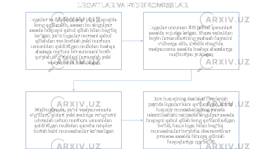 LEGATLAR VA FIDEIKOMISSLAR Legatlar va fideikomisslar Rim huquqida keng qo’llanilib, asosan bu singulyar asosda huquqni qabul qilish bilan bog’liq bo’lgan, ya’ni legatlar merosni qabul qilishdan voz kechish yoki marhum tomonidan qoldirilgan mulkdan boshqa shaxsga ma’lum bir summani berib qo’yish to’g’risidagi farmoyish yoki vasiyatnoma hisoblangan Legatlar umuman XII jadval qonunlari asosida vujudga kelgan. Shaxs vafotidan keyin farzandlarining yashash hayotini e’tiborga olib, tiriklik chog’ida vasiyatnoma asosida boshqa shaxslarga majburiyat yuklagan Majburiyatda, ya’ni vasiyatnomada o’g’illari, qizlari yoki xotiniga ro’zg’orni tebratish uchun marhum tomonidan qoldirilgan mulkdan qancha miqdor berish kabi munosabatlar ko’rsatilgan Rim huquqining dastlabki rivojlanish paytida legatlar kam qo’llanilgan, ammo huquqiy munosabatlarning yanada takomillashishi natijasida singulyar asosda huquqni qabul qilish keng qo’llaniladigan bo’ldi, hatto legat bilan bog’liq munosabatlar bo’yicha ekstraordinar protsess asosida himoya qilinish huquqlariga ega bo’ldi 