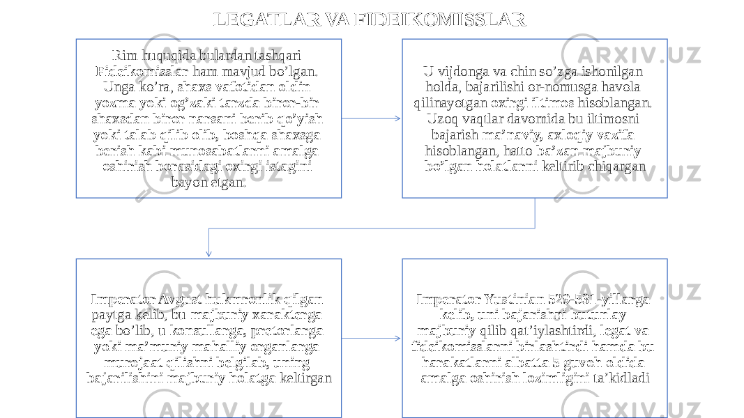 LEGATLAR VA FIDEIKOMISSLAR Rim huquqida bulardan tashqari Fideikomisslar ham mavjud bo’lgan. Unga ko’ra, shaxs vafotidan oldin yozma yoki og’zaki tarzda biror-bir shaxsdan biror narsani berib qo’yish yoki talab qilib olib, boshqa shaxsga berish kabi munosabatlarni amalga oshirish borasidagi oxirgi istagini bayon etgan. U vijdonga va chin so’zga ishonilgan holda, bajarilishi or-nomusga havola qilinayotgan oxirgi iltimos hisoblangan. Uzoq vaqtlar davomida bu iltimosni bajarish ma’naviy, axloqiy vazifa hisoblangan, hatto ba’zan majburiy bo’lgan holatlarni keltirib chiqargan Imperator Avgust hukmronlik qilgan paytga kelib, bu majburiy xarakterga ega bo’lib, u konsullarga, pretorlarga yoki ma’muriy mahalliy organlarga murojaat qilishni belgilab, uning bajarilishini majburiy holatga keltirgan Imperator Yustinian 529-531-yillarga kelib, uni bajarishni butunlay majburiy qilib qat’iylashtirdi, legat va fideikomisslarni birlashtirdi hamda bu harakatlarni albatta 5 guvoh oldida amalga oshirish lozimligini ta’kidladi 