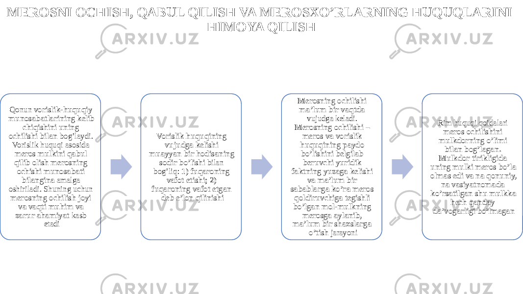 MEROSNI OCHISH, QABUL QILISH VA MEROSXO’RLARNING HUQUQLARINI HIMOYA QILISH Qonun vorislik-huquqiy munosabatlarining kelib chiqishini uning ochilishi bilan bog’laydi. Vorislik huquqi asosida meros mulkini qabul qilib olish merosning ochishi munosabati bilangina amalga oshiriladi. Shuning uchun merosning ochilish joyi va vaqti muhim va zarur ahamiyat kasb etadi Vorislik huquqining vujudga kelishi muayyan bir hodisaning sodir bo’lishi bilan bog’liq: 1) fuqaroning vafot etishi; 2) fuqaroning vafot etgan deb e’lon qilinishi Merosning ochilishi ma’lum bir vaqtda vujudga keladi. Merosning ochilishi – meros va vorislik huquqining paydo bo’lishini belgilab beruvchi yuridik faktning yuzaga kelishi va ma’lum bir sabablarga ko’ra meros qoldiruvchiga tegishli bo’lgan mol-mulkning merosga aylanib, ma’lum bir shaxslarga o’tish jarayoni Rim huquqi qoidalari meros ochilishini mulkdorning o’limi bilan bog’lagan. Mulkdor tirikligida uning mulki meros bo’la olmas edi va na qonuniy, na vasiyatnomada ko’rsatilgan shu mulkka hech qanday da’vogarligi bo’lmagan 