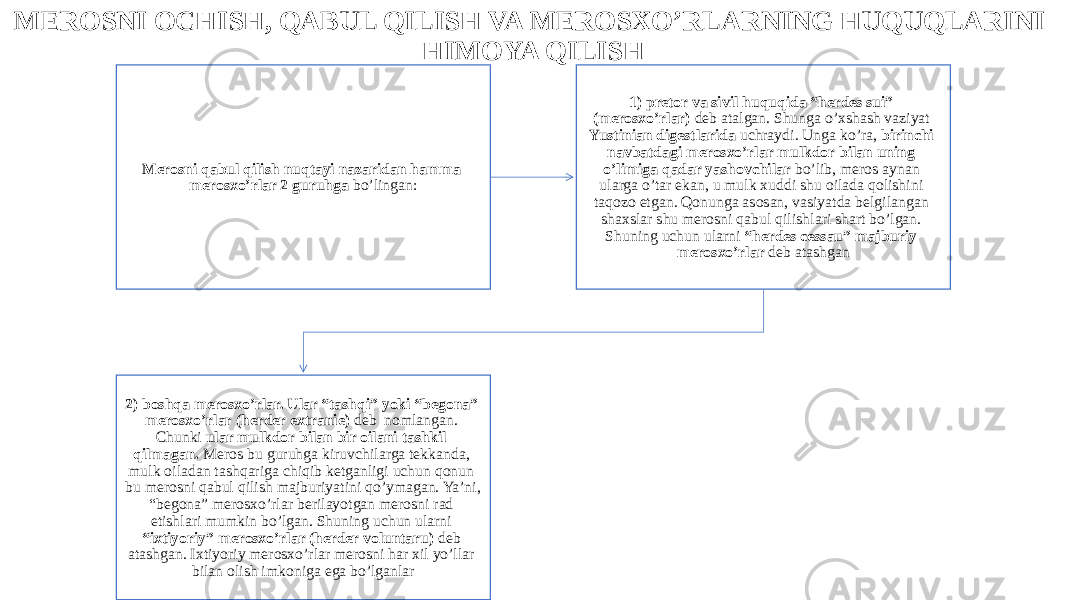 MEROSNI OCHISH, QABUL QILISH VA MEROSXO’RLARNING HUQUQLARINI HIMOYA QILISH Merosni qabul qilish nuqtayi nazaridan hamma merosxo’rlar 2 guruhga bo’lingan: 1) pretor va sivil huquqida “herdes sui” (merosxo’rlar) deb atalgan. Shunga o’xshash vaziyat Yustinian digestlarida uchraydi. Unga ko’ra, birinchi navbatdagi merosxo’rlar mulkdor bilan uning o’limiga qadar yashovchilar bo’lib, meros aynan ularga o’tar ekan, u mulk xuddi shu oilada qolishini taqozo etgan. Qonunga asosan, vasiyatda belgilangan shaxslar shu merosni qabul qilishlari shart bo’lgan. Shuning uchun ularni “herdes cessau” majburiy merosxo’rlar deb atashgan 2) boshqa merosxo’rlar. Ular “tashqi” yoki “begona” merosxo’rlar (herder extranie) deb nomlangan. Chunki ular mulkdor bilan bir oilani tashkil qilmagan. Meros bu guruhga kiruvchilarga tekkanda, mulk oiladan tashqariga chiqib ketganligi uchun qonun bu merosni qabul qilish majburiyatini qo’ymagan. Ya’ni, “begona” merosxo’rlar berilayotgan merosni rad etishlari mumkin bo’lgan. Shuning uchun ularni “ixtiyoriy” merosxo’rlar (herder voluntaru) deb atashgan. Ixtiyoriy merosxo’rlar merosni har xil yo’llar bilan olish imkoniga ega bo’lganlar 