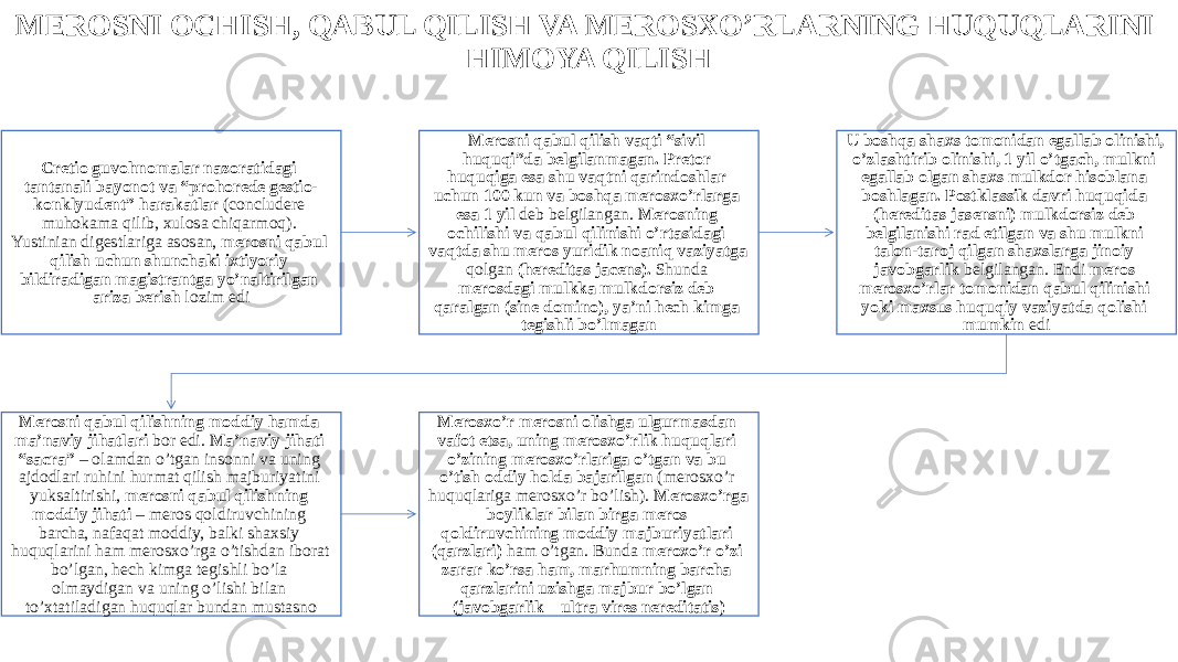 MEROSNI OCHISH, QABUL QILISH VA MEROSXO’RLARNING HUQUQLARINI HIMOYA QILISH Cretio guvohnomalar nazoratidagi tantanali bayonot va “prohorede gestio- konklyudent” harakatlar (concludere muhokama qilib, xulosa chiqarmoq). Yustinian digestlariga asosan, merosni qabul qilish uchun shunchaki ixtiyoriy bildiradigan magistrantga yo’naltirilgan ariza berish lozim edi Merosni qabul qilish vaqti “sivil huquqi”da belgilanmagan. Pretor huquqiga esa shu vaqtni qarindoshlar uchun 100 kun va boshqa merosxo’rlarga esa 1 yil deb belgilangan. Merosning ochilishi va qabul qilinishi o’rtasidagi vaqtda shu meros yuridik noaniq vaziyatga qolgan (hereditas jacens). Shunda merosdagi mulkka mulkdorsiz deb qaralgan (sine domino), ya’ni hech kimga tegishli bo’lmagan U boshqa shaxs tomonidan egallab olinishi, o’zlashtirib olinishi, 1 yil o’tgach, mulkni egallab olgan shaxs mulkdor hisoblana boshlagan. Postklassik davri huquqida (hereditas jasensni) mulkdorsiz deb belgilanishi rad etilgan va shu mulkni talon-taroj qilgan shaxslarga jinoiy javobgarlik belgilangan. Endi meros merosxo’rlar tomonidan qabul qilinishi yoki maxsus huquqiy vaziyatda qolishi mumkin edi Merosni qabul qilishning moddiy hamda ma’naviy jihatlari bor edi. Ma’naviy jihati “sacra” – olamdan o’tgan insonni va uning ajdodlari ruhini hurmat qilish majburiyatini yuksaltirishi, merosni qabul qilishning moddiy jihati – meros qoldiruvchining barcha, nafaqat moddiy, balki shaxsiy huquqlarini ham merosxo’rga o’tishdan iborat bo’lgan, hech kimga tegishli bo’la olmaydigan va uning o’lishi bilan to’xtatiladigan huquqlar bundan mustasno Merosxo’r merosni olishga ulgurmasdan vafot etsa, uning merosxo’rlik huquqlari o’zining merosxo’rlariga o’tgan va bu o’tish oddiy holda bajarilgan (merosxo’r huquqlariga merosxo’r bo’lish). Merosxo’rga boyliklar bilan birga meros qoldiruvchining moddiy majburiyatlari (qarzlari) ham o’tgan. Bunda meroxo’r o’zi zarar ko’rsa ham, marhumning barcha qarzlarini uzishga majbur bo’lgan (javobgarlik – ultra vires nereditatis) 