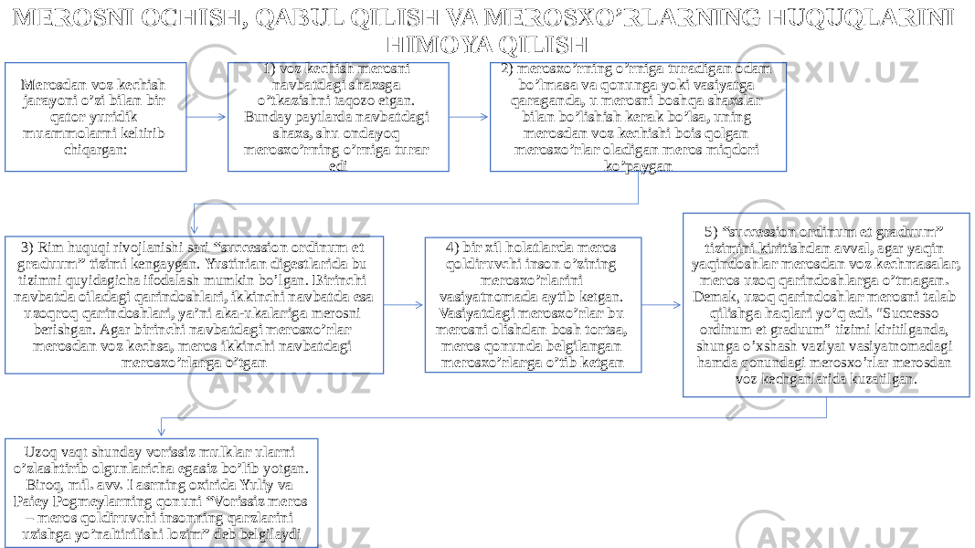 MEROSNI OCHISH, QABUL QILISH VA MEROSXO’RLARNING HUQUQLARINI HIMOYA QILISH Merosdan voz kechish jarayoni o’zi bilan bir qator yuridik muammolarni keltirib chiqargan: 1) voz kechish merosni navbatdagi shaxsga o’tkazishni taqozo etgan. Bunday paytlarda navbatdagi shaxs, shu ondayoq merosxo’rning o’rniga turar edi 2) merosxo’rning o’rniga turadigan odam bo’lmasa va qonunga yoki vasiyatga qaraganda, u merosni boshqa shaxslar bilan bo’lishish kerak bo’lsa, uning merosdan voz kechishi bois qolgan merosxo’rlar oladigan meros miqdori ko’paygan 3) Rim huquqi rivojlanishi sari “succession ordinum et graduum” tizimi kengaygan. Yustinian digestlarida bu tizimni quyidagicha ifodalash mumkin bo’lgan. Birinchi navbatda oiladagi qarindoshlari, ikkinchi navbatda esa uzoqroq qarindoshlari, ya’ni aka-ukalariga merosni berishgan. Agar birinchi navbatdagi merosxo’rlar merosdan voz kechsa, meros ikkinchi navbatdagi merosxo’rlarga o’tgan 4) bir xil holatlarda meros qoldiruvchi inson o’zining merosxo’rlarini vasiyatnomada aytib ketgan. Vasiyatdagi merosxo’rlar bu merosni olishdan bosh tortsa, meros qonunda belgilangan merosxo’rlarga o’tib ketgan 5) “succession ordinum et graduum” tizimini kiritishdan avval, agar yaqin yaqindoshlar merosdan voz kechmasalar, meros uzoq qarindoshlarga o’tmagan. Demak, uzoq qarindoshlar merosni talab qilishga haqlari yo’q edi. “Successo ordinum et graduum” tizimi kiritilganda, shunga o’xshash vaziyat vasiyatnomadagi hamda qonundagi merosxo’rlar merosdan voz kechganlarida kuzatilgan. Uzoq vaqt shunday vorissiz mulklar ularni o’zlashtirib olgunlaricha egasiz bo’lib yotgan. Biroq, mil. avv. I asrning oxirida Yuliy va Paiey Pogmeylarning qonuni “Vorissiz meros – meros qoldiruvchi insonning qarzlarini uzishga yo’naltirilishi lozim” deb belgilaydi 