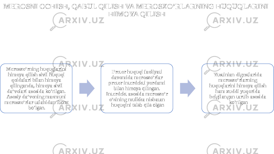 MEROSNI OCHISH, QABUL QILISH VA MEROSXO’RLARNING HUQUQLARINI HIMOYA QILISH Merosxo’rning huquqlarini himoya qilish sivil huquqi qoidalari bilan himoya qilinganda, himoya sivil da’volari asosida ko’rilgan. Asosiy da’voning mazmuni merosxo’rlar talabidan iborat bo’lgan. Pretor huquqi faoliyati davomida merosxo’rlar pretor interdekti yordami bilan himoya qilingan. Interdekt asosida merosxo’r o’zining mulkka nisbatan huquqini talab qila olgan Yustinian digestlarida merosxo’rlarning huquqlarini himoya qilish ham xuddi yuqorida belgilangan tartib asosida ko’rilgan 