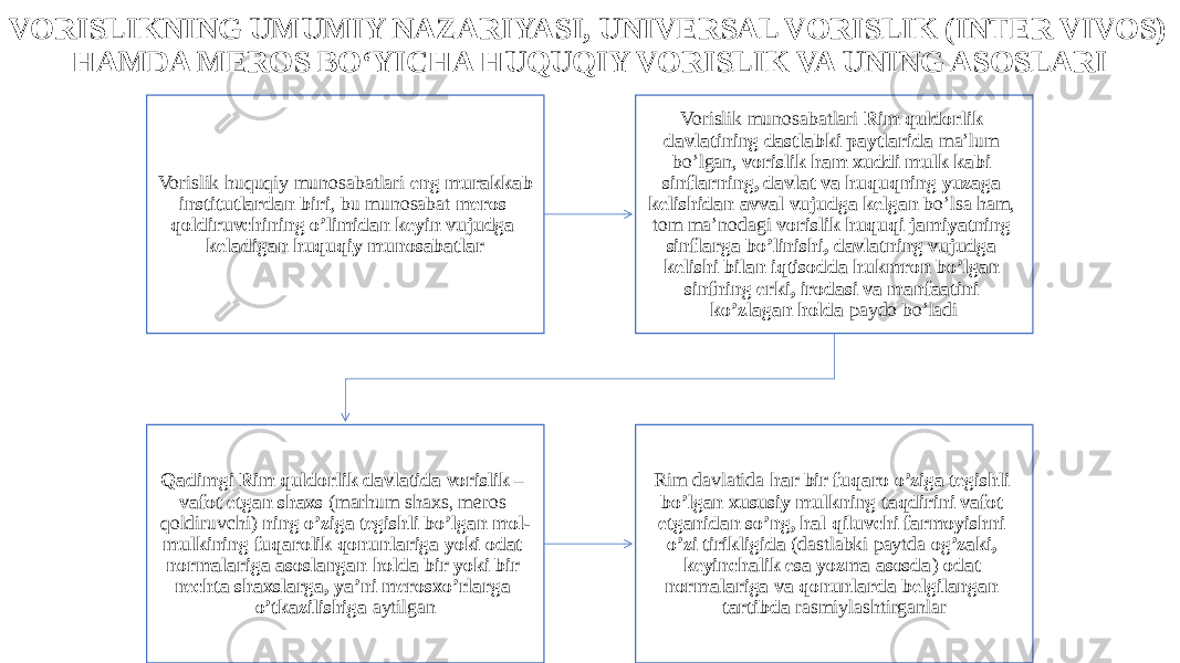 VORISLIKNING UMUMIY NAZARIYASI, UNIVERSAL VORISLIK (INTER VIVOS) HAMDA MEROS BO‘YICHA HUQUQIY VORISLIK VA UNING ASOSLARI Vorislik huquqiy munosabatlari eng murakkab institutlardan biri , bu munosabat meros qoldiruvchining o’limidan keyin vujudga keladigan huquqiy munosabatlar Vorislik munosabatlari Rim quldorlik davlatining dastlabki paytlarida ma’lum bo’lgan, vorislik ham xuddi mulk kabi sinflarning, davlat va huquqning yuzaga kelishidan avval vujudga kelgan bo’lsa ham, tom ma’nodagi vorislik huquqi jamiyatning sinflarga bo’linishi, davlatning vujudga kelishi bilan iqtisodda hukmron bo’lgan sinfning erki, irodasi va manfaatini ko’zlagan holda paydo bo’ladi Qadimgi Rim quldorlik davlatida vorislik – vafot etgan shaxs (marhum shaxs, meros qoldiruvchi) ning o’ziga tegishli bo’lgan mol- mulkining fuqarolik qonunlariga yoki odat normalariga asoslangan holda bir yoki bir nechta shaxslarga, ya’ni merosxo’rlarga o’tkazilishiga aytilgan Rim davlatida har bir fuqaro o’ziga tegishli bo’lgan xususiy mulkning taqdirini vafot etganidan so’ng, hal qiluvchi farmoyishni o’zi tirikligida (dastlabki paytda og’zaki, keyinchalik esa yozma asosda ) odat normalariga va qonunlarda belgilangan tartibda rasmiylashtirganlar 