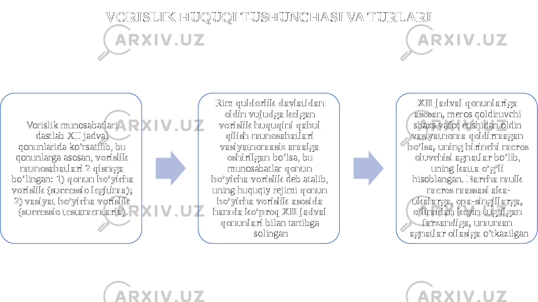 VORISLIK HUQUQI TUSHUNCHASI VA TURLARI Vorislik munosabatlari dastlab XII jadval qonunlarida ko’rsatilib, bu qonunlarga asosan, vorislik munosabatlari 2 qismga bo’lingan: 1) qonun bo’yicha vorislik (successio legitima); 2) vasiyat bo’yicha vorislik (successio testamentaria). Rim quldorlik davlatidan oldin vujudga kelgan vorislik huquqini qabul qilish munosabatlari vasiyatnomasiz amalga oshirilgan bo’lsa, bu munosabatlar qonun bo’yicha vorislik deb atalib, uning huquqiy rejimi qonun bo’yicha vorislik asosida hamda ko’proq XII jadval qonunlari bilan tartibga solingan XII jadval qonunlariga asosan, meros qoldiruvchi shaxs vafot etishidan oldin vasiyatnoma qoldirmagan bo’lsa, uning birinchi meros oluvchisi agnatlar bo’lib, uning katta o’g’li hisoblangan. Barcha mulk meros massasi aka- ukalarga, opa-singillarga, o’limidan keyin tug’ilgan farzandiga, umuman agnatlar oilasiga o’tkazilgan 