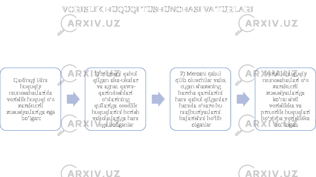 VORISLIK HUQUQI TUSHUNCHASI VA TURLARI Qadimgi Rim huquqiy munosabatlarida vorislik huquqi o’z xarakterli xususiyatlariga ega bo’lgan: 1) Merosni qabul qilgan aka-ukalar va agnat qavm- qarindoshlari o’zlarining qullariga ozodlik huquqlarini berish vakolatlariga ham ega bo’lganlar 2) Merosni qabul qilib oluvchilar vafot etgan shaxsning barcha qarzlarini ham qabul qilganlar hamda o’zaro bu majburiyatlarni bajarishni bo’lib olganlar Vorislik huquqiy munosabatlari o’z xarakterli xususiyatlariga ko’ra: sivil vorislikka va pretorlik huquqlari bo’yicha vorislikka bo’lingan 