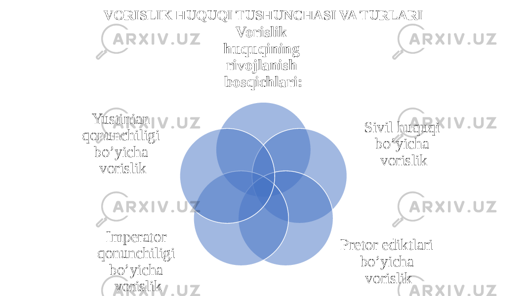 VORISLIK HUQUQI TUSHUNCHASI VA TURLARI Vorislik huquqining rivojlanish bosqichlari: Sivil huquqi bo’yicha vorislik Pretor ediktlari bo’yicha vorislikImperator qonunchiligi bo’yicha vorislikYustinian qonunchiligi bo’yicha vorislik 