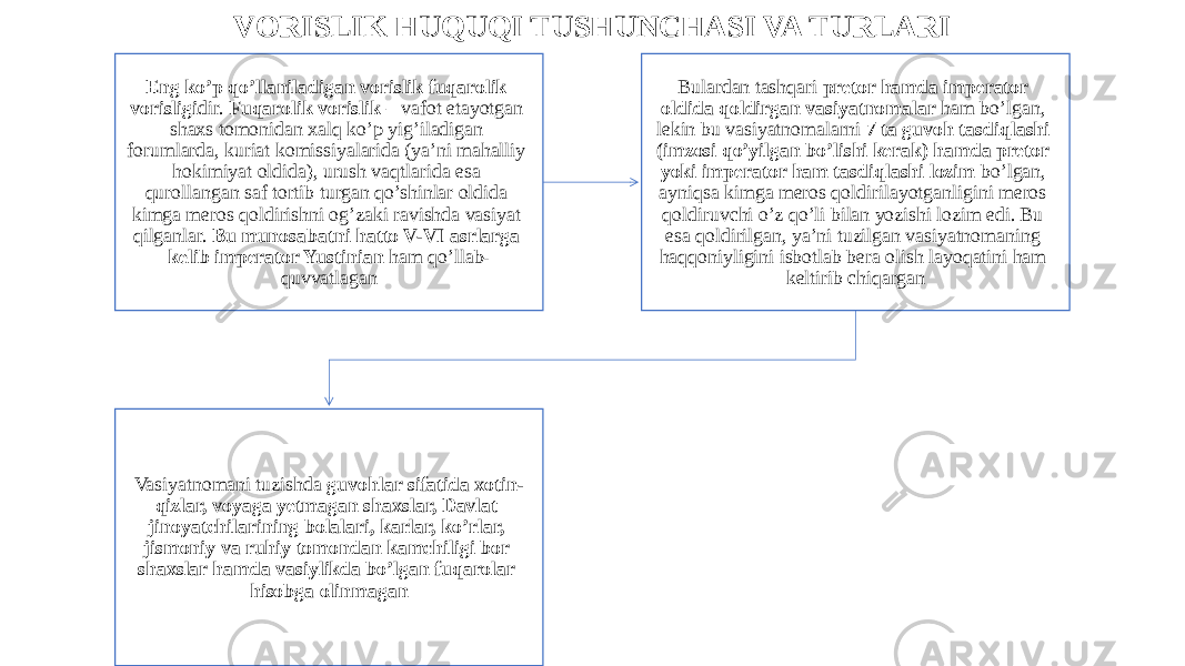 VORISLIK HUQUQI TUSHUNCHASI VA TURLARI Eng ko’p qo’llaniladigan vorislik fuqarolik vorisligi dir. Fuqarolik vorislik – vafot etayotgan shaxs tomonidan xalq ko’p yig’iladigan forumlarda, kuriat komissiyalarida (ya’ni mahalliy hokimiyat oldida), urush vaqtlarida esa qurollangan saf tortib turgan qo’shinlar oldida kimga meros qoldirishni og’zaki ravishda vasiyat qilganlar. Bu munosabatni hatto V-VI asrlarga kelib imperator Yustinian ham qo’llab- quvvatlagan Bulardan tashqari pretor hamda imperator oldida qoldirgan vasiyatnomalar ham bo’lgan, lekin bu vasiyatnomalarni 7 ta guvoh tasdiqlashi (imzosi qo’yilgan bo’lishi kerak) hamda pretor yoki imperator ham tasdiqlashi lozim bo’lgan, ayniqsa kimga meros qoldirilayotganligini meros qoldiruvchi o’z qo’li bilan yozishi lozim edi. Bu esa qoldirilgan, ya’ni tuzilgan vasiyatnomaning haqqoniyligini isbotlab bera olish layoqatini ham keltirib chiqargan Vasiyatnomani tuzishda guvohlar sifatida xotin- qizlar, voyaga yetmagan shaxslar, Davlat jinoyatchilarining bolalari, karlar, ko’rlar, jismoniy va ruhiy tomondan kamchiligi bor shaxslar hamda vasiylikda bo’lgan fuqarolar hisobga olinmagan 