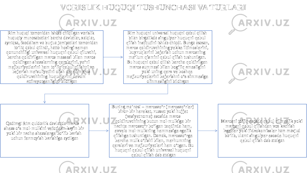 VORISLIK HUQUQI TUSHUNCHASI VA TURLARI Rim huquqi tomonidan ishlab chiqilgan vorislik huquqiy munosabatlari barcha davlatlar, xalqlar, ayniqsa, feodalizm va burjua jamiyatlari tomonidan to’liq qabul qilindi, hatto hozirgi zamon qonunchiligi universal huquqni qabul qiluvchi, barcha qoldirilgan meros massasi bilan meros qoldirgan shaxslarning qarzlarini, ya’ni majburiyatlarini ham to’liq qabul qilishni va bajarish ma’suliyatini olish orqali meros qoldiruvchining huquqlarini davom ettirayotganligini bildirgan Rim huquqni universal huquqni qabul qilish bilan birgalikda singulyar huquqni qabul qilish institutini ishlab chiqdi. Bunga asosan, meros qoldiruvchining yakka iltimoslarini, buyruqlarini bajarish uchun merosning ma’lum qismini qabul qilish tushunilgan. Bu huquqni qabul qilish barcha qoldirilgan meros summasi bilan bog’liq emasligini yoki uning qarz va boshqa majburiyatlarini bajarishni o’z zimmasiga olinmasligini bildirgan Qadimgi Rim quldorlik davlatida meros – shaxs o’z mol-mulkini vafotidan keyin bir yoki bir necha shaxslarga bo’lib berish uchun farmoyish berishiga aytilgan Buning ma’nosi – merosxo’r (merosxo’rlar) biror-bir harakat, ruxsat yoki hujjat (vasiyatnoma) asosida meros qoldiruvchining butun mol-mulkiga bir nechta merosxo’r bo’lgan taqdirda ham, avvalo mol-mulkning hammasiga egalik qilishga tushunilgan. Demak, merosxo’rga barcha mulk o’tishi bilan, marhumning qarzlari va majburiyatlari ham o’tgan. Bu huquqni qabul qilish universal huquqni qabul qilish deb atalgan Merosni to’liq asosda qabul qilmaslik yoki merosni qabul qilishdan voz kechish – legatlar yoki fideokomisslar ham mavjud bo’lib, ularni singulyar asosda huquqni qabul qilish deb atalgan 