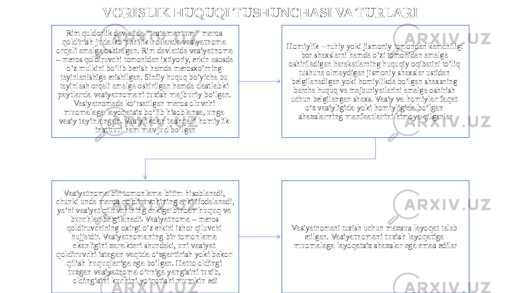 VORISLIK HUQUQI TUSHUNCHASI VA TURLARI Rim quldorlik davlatida “testamentum” meros qoldirish juda ko’pchilik hollarda vasiyatnoma orqali amalga oshirilgan. Rim davlatida vasiyatnoma – meros qoldiruvchi tomonidan ixtiyoriy, erkin asosda o’z mulkini bo’lib berish hamda merosxo’rning tayinlanishiga erishilgan. Sinfiy huquq bo’yicha bu tayinlash orqali amalga oshirilgan hamda dastlabki paytlarda vasiyatnomani tuzish majburiy bo’lgan. Vasiyatnomada ko’rsatilgan meros oluvchi muomalaga layoqatsiz bo’lib hisoblansa, unga vasiy tayinlangan. Vasiylikdan tashqari homiylik instituti ham mavjud bo’lgan Homiylik – ruhiy yoki jismoniy tomondan kamchiligi bor shaxslarni hamda o’zi tomonidan amalga oshiriladigan harakatlarning huquqiy oqibatini to’liq tushuna olmaydigan jismoniy shaxslar ustidan belgilanadigan yoki homiylikda bo’lgan shaxsning barcha huquq va majburiyatlarini amalga oshirish uchun belgilangan shaxs. Vasiy va homiylar faqat o’z vasiyligida yoki homiyligida bo’lgan shaxslarning manfaatlarini himoya qilganlar Vasiyatnoma bir tomonlama bitim hisoblanadi, chunki unda meros qoldiruvchining erki ifodalanadi, ya’ni vasiyat qiluvchining erkiga binoan huquq va burchlar belgilanadi. Vasiyatnoma – meros qoldiruvchining oxirgi o’z erkini izhor qiluvchi hujjatdir. Vasiyatnomaning bir tomonlama ekanligini xarakteri shundaki, uni vasiyat qoldiruvchi istagan vaqtda o’zgartirish yoki bekor qilish huquqlariga ega bo’lgan. Hatto oldingi tuzgan vasiyatnoma o’rniga yangisini tuzib, oldingisini kuchini yo’qotishi mumkin edi Vasiyatnomani tuzish uchun maxsus layoqat talab etilgan. Vasiyatnomani tuzish layoqatiga muomalaga layoqatsiz shaxslar ega emas edilar 