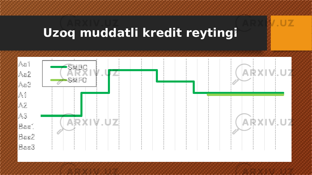 Uzoq muddatli kredit reytingi 