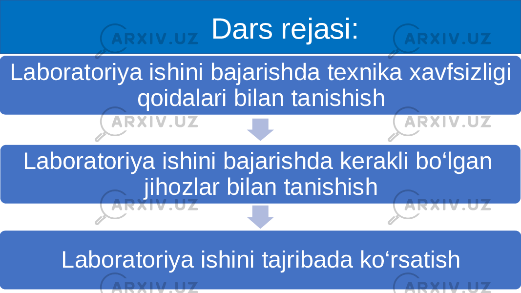 Laboratoriya ishini bajarishda texnika xavfsizligi qoidalari bilan tanishish Laboratoriya ishini bajarishda kerakli bo‘lgan jihozlar bilan tanishish Laboratoriya ishini tajribada ko‘rsatish Dars rejasi: 