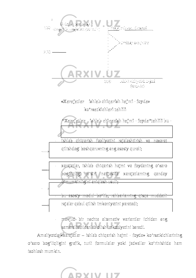  «Xarajatlar – ishlab chiqarish hajmi - foyda» ko’rsatkichlari tahlili “Xarajatlar – ishlab chiqarish hajmi - foyda”tahlili bu - - ishlab chiqarish faoliyatini rejalashtirish va nazorat qilishdagi boshqaruvning eng asosiy quroli; - xarajatlar, ishlab chiqarish hajmi va foydaning o’zaro bog’liqligi ta’siri natijasida xarajatlarning qanday o’mumkinligini aniqlash usuli; - bu asosiy modul bo’lib, rahbarlarning qisqa muddatli rejalar qabul qilish imkoniyatini yaratadi; - mavjud bir nechta alternativ variantlar ichidan eng samaralisini tanlab olish imkoniyatini beradi. Amaliyotda «xarajatlar – ishlab chiqarish hajmi - foyda» ko’rsatkichlarining o’zaro bog’liqligini grafik, turli formulalar yoki jadvallar ko’rinishida ham izohlash mumkin. 