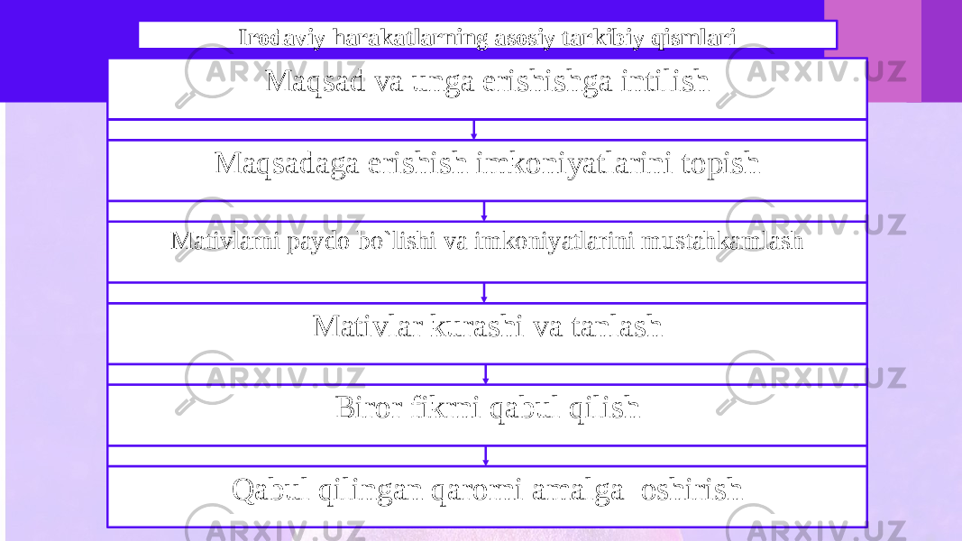 Maqsad va unga erishishga intilish Maqsadaga erishish imkoniyatlarini topish Mativlarni paydo bo`lishi va imkoniyatlarini mustahkamlash Mativlar kurashi va tanlash Biror fikrni qabul qilish Qabul qilingan qarorni amalga oshirish Irodaviy harakatlarning asosiy tarkibiy qismlari 