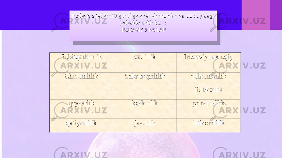 Irodaviy sifatlarni 3 guruhga ajratish mumkin va bu quyidagi jadvalda keltirilgan: IRODAVIY SIFATLAR Sobitqadamlik dadillik Irodaviy- axloqiy Chidamlilik Sabr-toqatlilik qahramonlik - - fidokorlik qaysarlik keskinlik prinspiallik qatiyatlilik jasurlik intizomlilik 23 18101A 23 