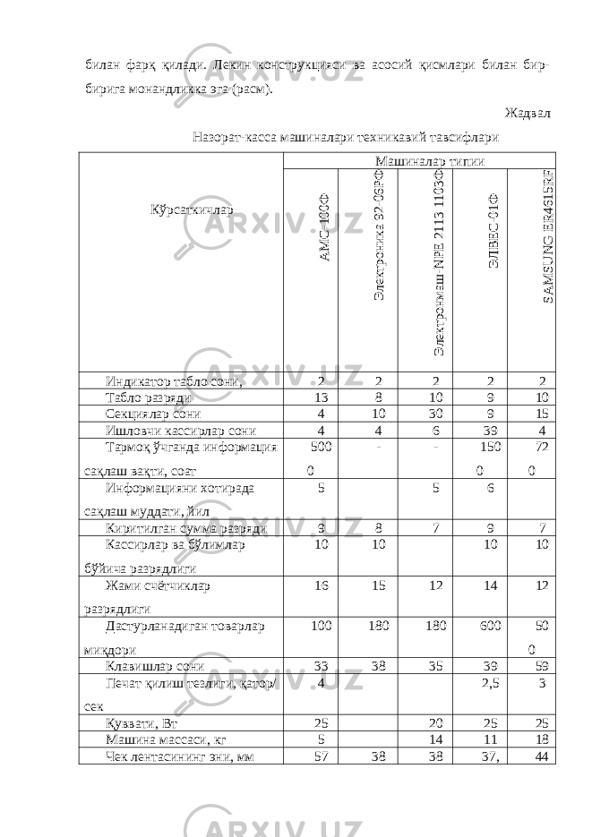 билан фарқ қилади. Лекин конструкцияси ва асосий қисмлари билан бир- бирига монандликка эга (расм). Жадвал Назорат-касса машиналари техникавий тавсифлари Кўрсаткичлар Машиналар типииА М С-100Ф Электроника 92-06РФ Электронмаш -N PE 2113 1103Ф ЭЛВЕС-01Ф SA M SU N G ER4615RF Индикатор табло сони, 2 2 2 2 2 Табло разряди 13 8 10 9 10 Секциялар сони 4 10 30 9 15 Ишловчи кассирлар сони 4 4 6 39 4 Тармоқ ўчганда информация сақлаш вақти, соат 500 0 - - 150 0 72 0 Информацияни хотирада сақлаш муддати, йил 5 5 6 Киритилган сумма разряди 9 8 7 9 7 Кассирлар ва бўлимлар бўйича разрядлиги 10 10 10 10 Жами счётчиклар разрядлиги 16 15 12 14 12 Дастурланадиган товарлар миқдори 100 180 180 600 50 0 Клавишлар сони 33 38 35 39 59 Печат қилиш тезлиги, қатор/ сек 4 2,5 3 Қуввати, Вт 25 20 25 25 Машина массаси, кг 5 14 11 18 Чек лентасининг эни, мм 57 38 38 37, 44 
