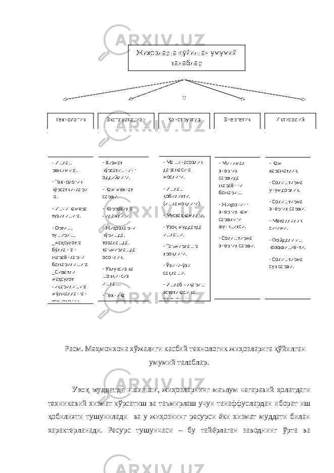 Расм. Меҳмонхона хўжалиги касбий технологик жиҳозларига қўйилган умумий талаблар. Узоқ муддатда ишлаши , жиҳозларнинг маълум чегаравий ҳолатдаги техникавий хизмат кўрсатиш ва таъмирлаш учун танаффуслардан иборат иш қобилияти тушунилади ва у жиҳознинг ресурси ёки хизмат муддати билан характерланади. Ресурс тушунчаси – бу тайёрлаган заводнинг ўрта ва Жиҳозларга қўйилган умумий талаблар Технологик Эксплуатацион Конструктив Энергетик Иқтисодий - Ишлаш режимига. - Технологик кўрсаткичлари га. - Ишчи камера тузилишига. - Ортиш, тушириш, _маҳсулотга бўлланган жараёнларни бажарилишига _Сифатли маҳсулот чиқарилишига мўлжалланган технологик - Хизмат кўрсатишнинг оддийлиги. - Кам мехнат сарфи. - Коррозияга чидамлиги. - Жиҳозларни кўришда, тозалашда, таъмирлашда осонлик. - Узлуксиз ва шовқинсиз ишлаш. - Техника хавфсизлиги ва - Машинасозлик даражасига мослиги. - Ишлаш қобилияти, (ишламоқлиги). - Мустаҳкамлиги. - Узоқ муддатда ишлаши. - Таъмирлашга яроқлиги. - Ўзини-ўзи сақлаши. - Ишлаб чиқариш эстетикаси ва эргономик - Минимал энергия сарфида жараённи бажариш. - Жиҳознинг энергия кам сарфлиги функцияси. - Солиштирма энергия сарфи. - Кам харажатлик. - Солиштирма унумдорлик. - Солиштирма энергия сарфи. - Металлилик сиғими. - Фойдали иш коэффициенти. - Солиштирма сув сарфи. 