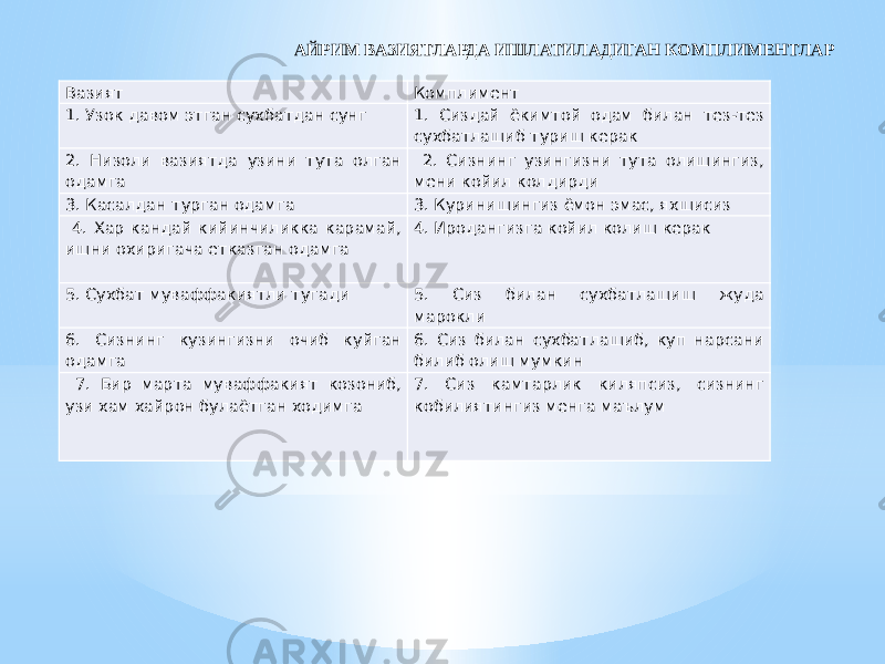 Вазият Комплимент 1. Узок давом этган сухбатдан сунг 1. Сиздай ёкимтой одам билан тез-тез сухбатлашиб туриш керак 2. Низоли вазиятда узини тута олган одамга 2. Сизнинг узингизни тута олишингиз, мени койил колдирди 3. Касалдан турган одамга 3. Куринишингиз ёмон эмас, яхшисиз 4. Хар кандай кийинчиликка карамай, ишни охиригача етказган одамга 4. Иродангизга койил колиш керак 5. Сухбат муваффакиятли тугади 5. Сиз билан сухбатлашиш жуда марокли 6. Сизнинг кузингизни очиб куйган одамга 6. Сиз билан сухбатлашиб, куп нарсани билиб олиш мумкин 7. Бир марта муваффакият козониб, узи хам хайрон булаётган ходимга 7. Сиз камтарлик киляпсиз, сизнинг кобилиятингиз менга маълумАЙРИМ ВАЗИЯТЛАРДА ИШЛАТИЛАДИГАН КОМПЛИМЕНТЛАР 