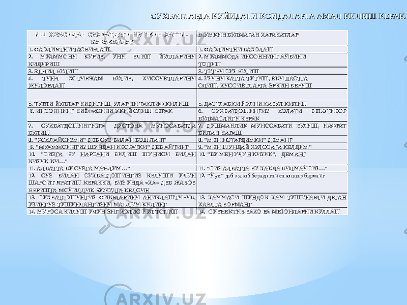 ИШ ЮЗАСИДАН СУХБАТДАГИ МУМКИН ХАТТИ- ХАРАКАТЛАР МУМКИН БУЛМАГАН ХАРАКАТЛАР 1. ФАОЛИЯТНИ ТАСВИРЛАШ 1. ФАОЛИЯТНИ БАХОЛАШ 2. МУАММОНИ КУРИБ, УНИ ЕЧИШ ЙУЛЛАРИНИ КИДИРИШ 2. МУАММОДА ИНСОННИНГ АЙБИНИ ТОПИШ 3. ЭПЧИЛ БУЛИШ 3. ТУГРИ СУЗ БУЛИШ 4. ТИНЧ ХОТИРЖАМ БУЛИБ, ХИССИЁТЛАРИНИ ЖИЛОВЛАШ 4. УЗИНИ КАТТА ТУТИШ, ЁКИ ПАСТГА ОЛИШ, ХИССИЁТЛАРГА ЭРКИН БЕРИШ 5. ТУРЛИ ЙУЛЛАР КИДИРИШ, УЛАРНИ ТАКЛИФ КИЛИШ 5. ДАСТЛАБКИ ЙУЛНИ КАБУЛ КИЛИШ 6. ИНСОННИНГ КИЁФАСИНИ УКИЙ ОЛИШ КЕРАК 6. СУХБАТДОШИНГИЗ ХОЛАТИ БЕЪЭТИБОР БУЛМАСЛИГИ КЕРАК 7. СУХБАТДОШИНГИЗГА ДУСТОНА МУНОСАБАТДА БУЛИШ 7. ДУШМАНЛИК МУНОСАБАТИ БУЛИШ, НАФРАТ БИЛАН КАРАШ 8. &#34;ХОХЛАЙСИЗМИ&#34; ДЕБ СУЗ БИЛАН БОШЛАНГ 8. &#34;МЕН ИСТАРДИМКИ&#34; ДЕМАНГ 9. &#34;МУАММОИНГИЗ ШУНДАН ИБОРАТКИ&#34; ДЕБ АЙТИНГ 9. &#34;МЕН ШУНДАЙ ХУЛОСАГА КЕЛДИМ&#34; 10. &#34;СИЗГА БУ НАРСАНИ БИЛИШ ШУНИСИ БИЛАН КИЗИК-КИ…&#34; 10. &#34;БУ МЕН УЧУН КИЗИК&#34;, - ДЕМАНГ 11. АЛБАТТА БУ СИЗГА МАЪЛУМ…&#34; 11. &#34;СИЗ АЛБАТТА БУ ХАКДА БИЛМАЙСИЗ…&#34; 12. СИЗ БИЛАН СУХБАТДОШИНГИЗ КЕЛИШИ УЧУН ШАРОИТ ЯРАТИШ КЕРАККИ, БИЗ УНДА «ХА» ДЕБ ЖАВОБ БЕРИШГА МОЙИЛЛИК ВУЖУДГА КЕЛСИН 12. &#34;Йук&#34; деб жавоб берадиган саволлар берманг 13. СУХБАТДОШИНГИЗ ФИКРЛАРИНИ АНИКЛАШТИРИБ, УЗИНГИЗ ТУШУНЧАНГИЗНИ МАЪЛУМ КИЛИНГ 13. ХАММАСИ ШУНДОК ХАМ ТУШУНАРЛИ ДЕГАН ХАЁЛГА БОРМАНГ 14. МУРОСА КИЛИШ УЧУН ЭНГ ХОЛИС ЙУЛ ТОПИШ 14. СУБЪЕКТИВ БАХО ВА МЕЗОНЛАРНИ КУЛЛАШСУХБАТЛАРДА КУЙИДАГИ КОИДАЛАРГА АМАЛ КИЛИШ КЕРАК. 